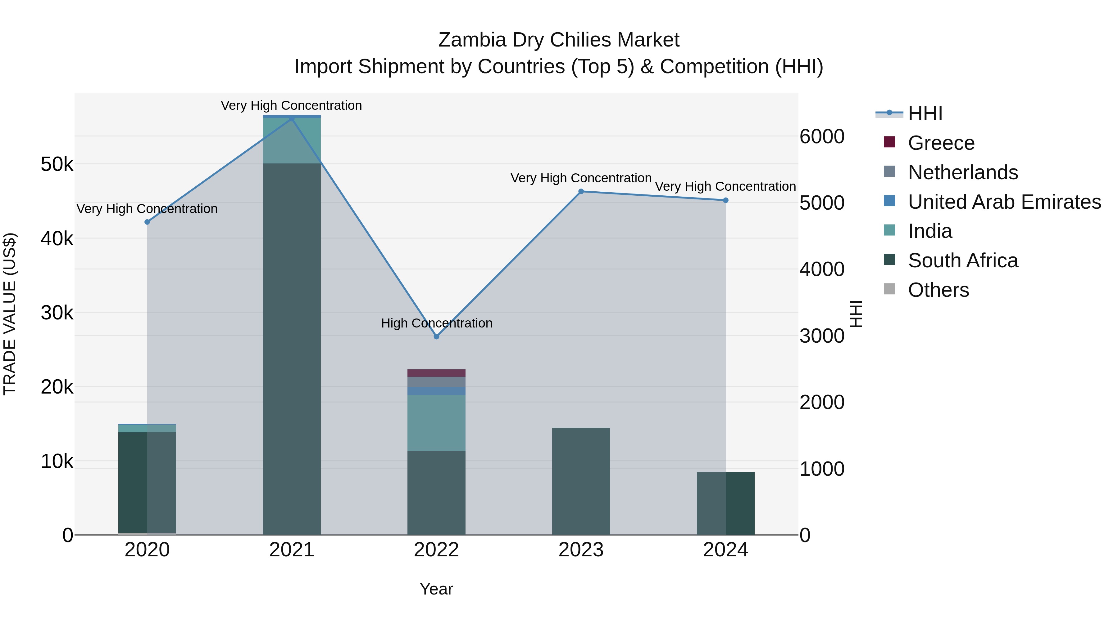 Zambia Dry Chilies Market: Top 5 Importing Countries and Market Competition (HHI) Analysis