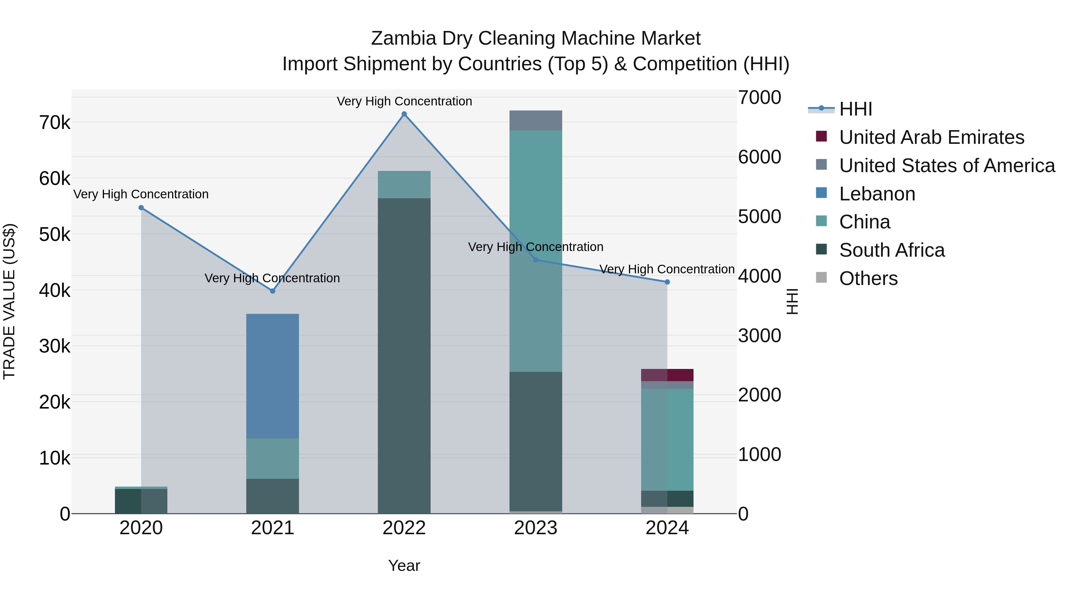 Zambia Dry Cleaning Machine Market: Top 5 Importing Countries and Market Competition (HHI) Analysis