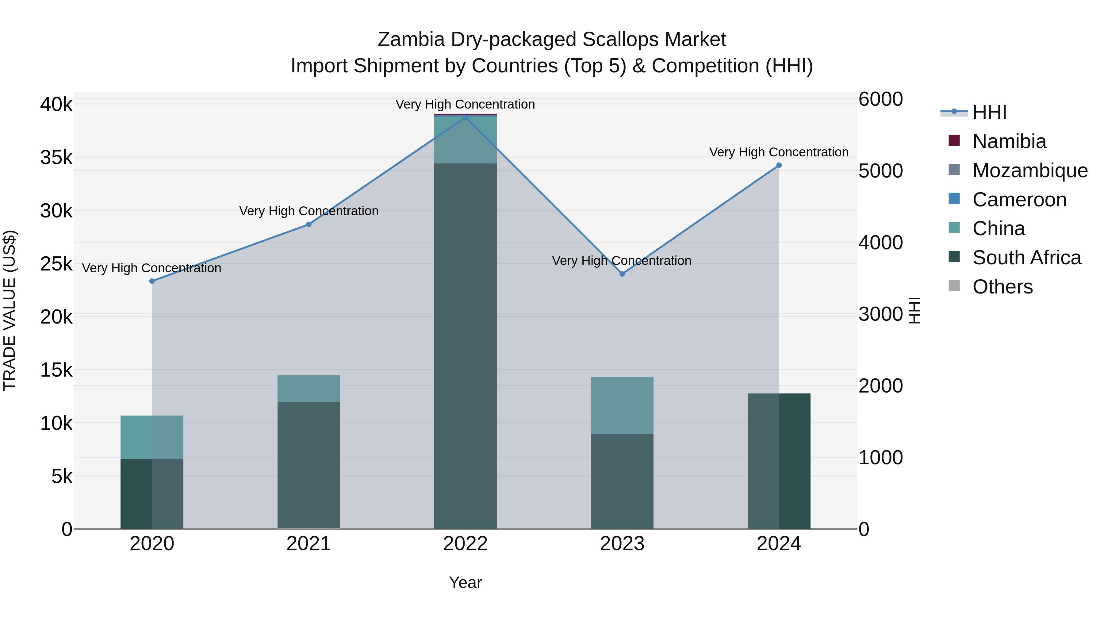 Zambia Dry-packaged Scallops Market: Top 5 Importing Countries and Market Competition (HHI) Analysis