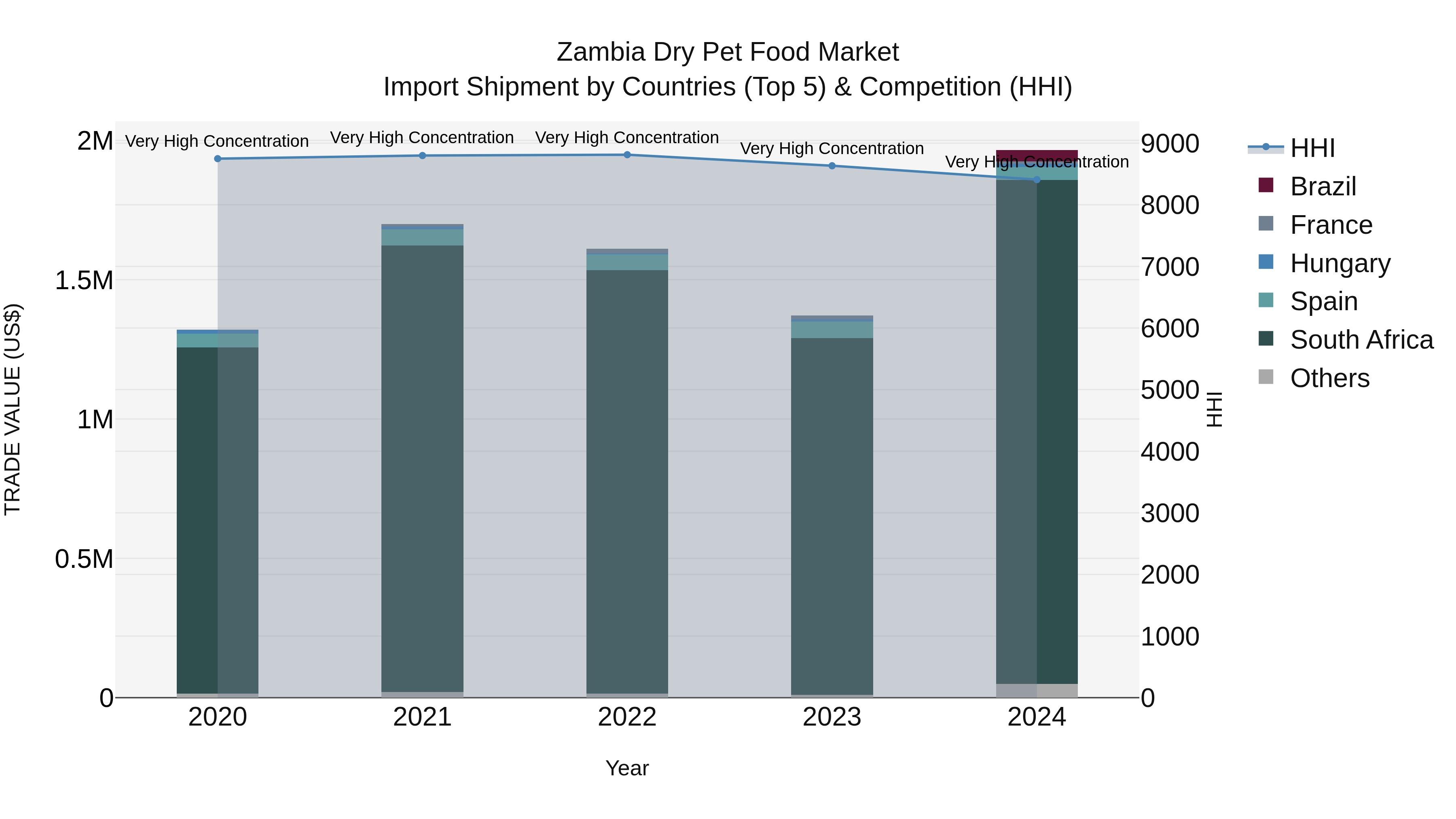 Zambia Dry Pet Food Market: Top 5 Importing Countries and Market Competition (HHI) Analysis