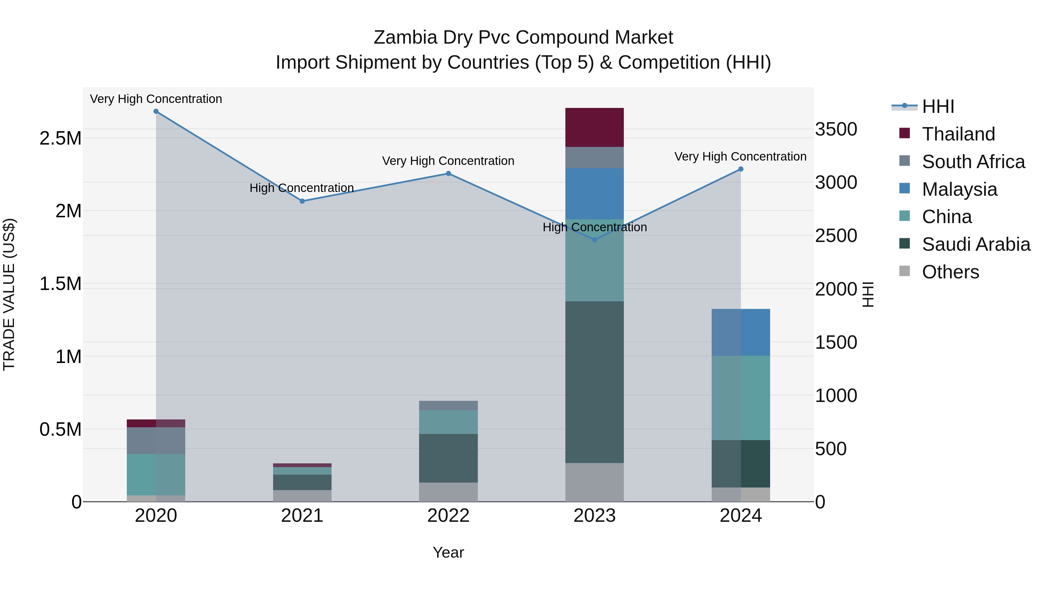 Zambia Dry Pvc Compound Market: Top 5 Importing Countries and Market Competition (HHI) Analysis