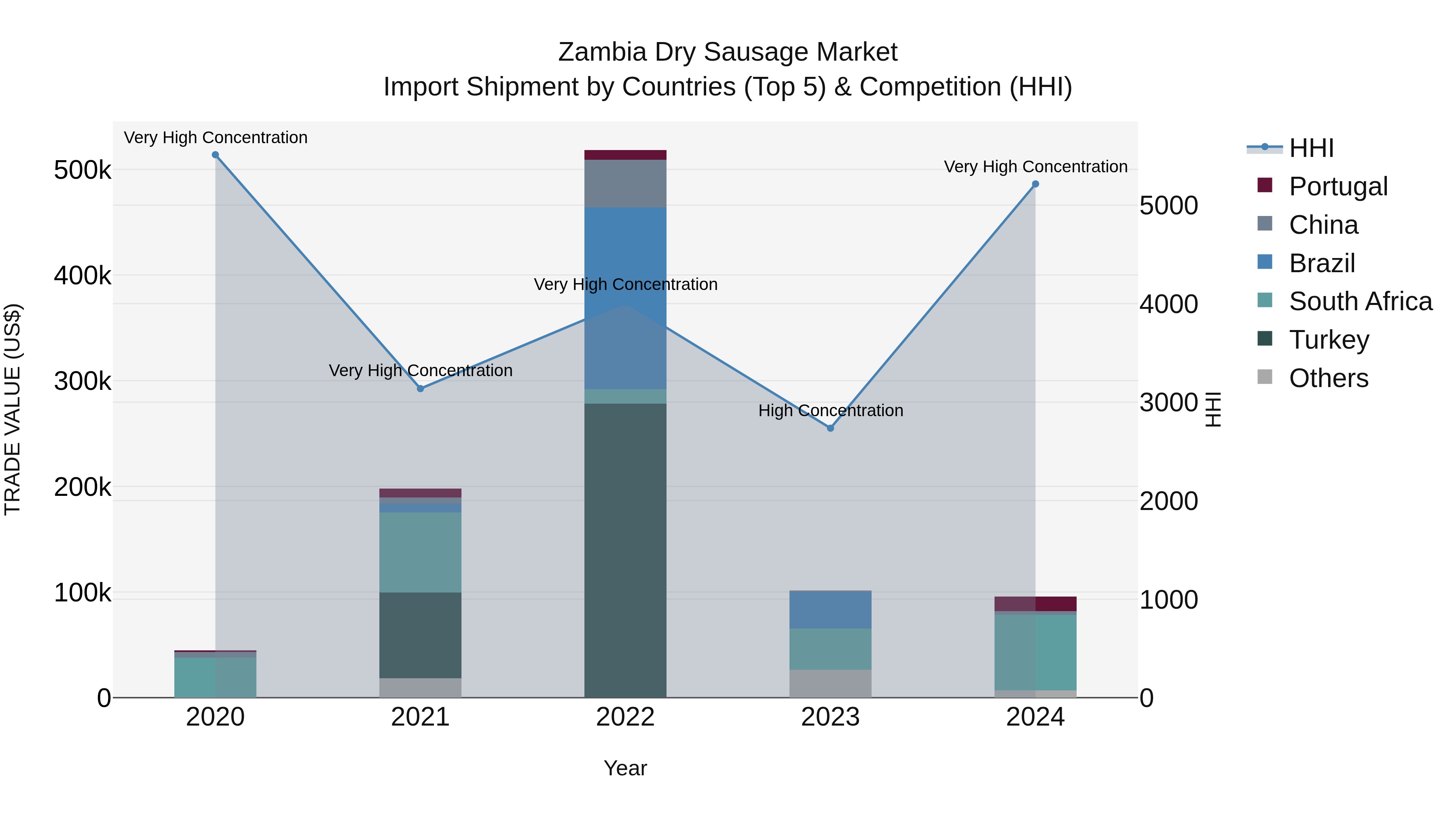 Zambia Dry Sausage Market: Top 5 Importing Countries and Market Competition (HHI) Analysis