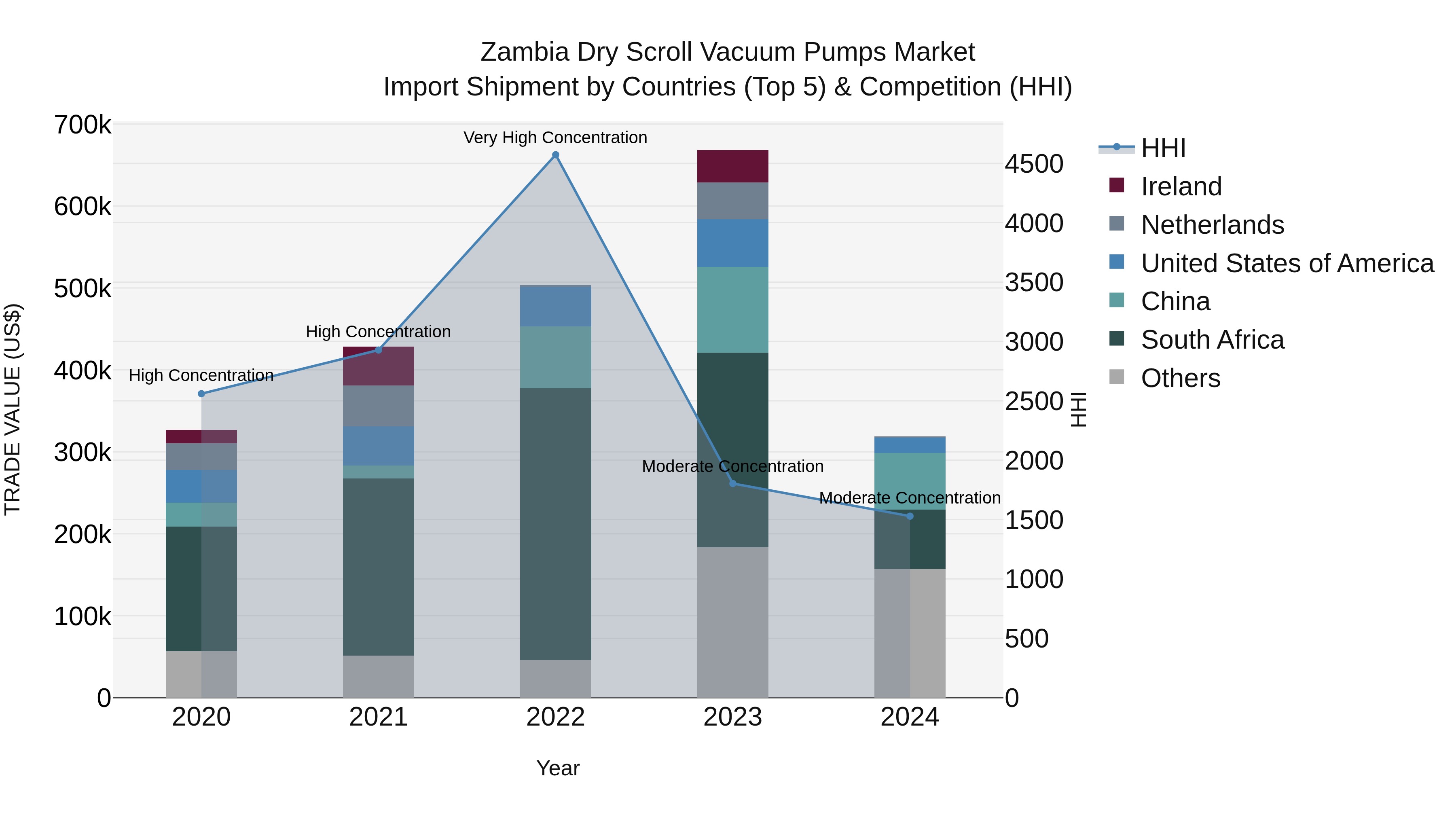 Zambia Dry Scroll Vacuum Pumps Market: Top 5 Importing Countries and Market Competition (HHI) Analysis
