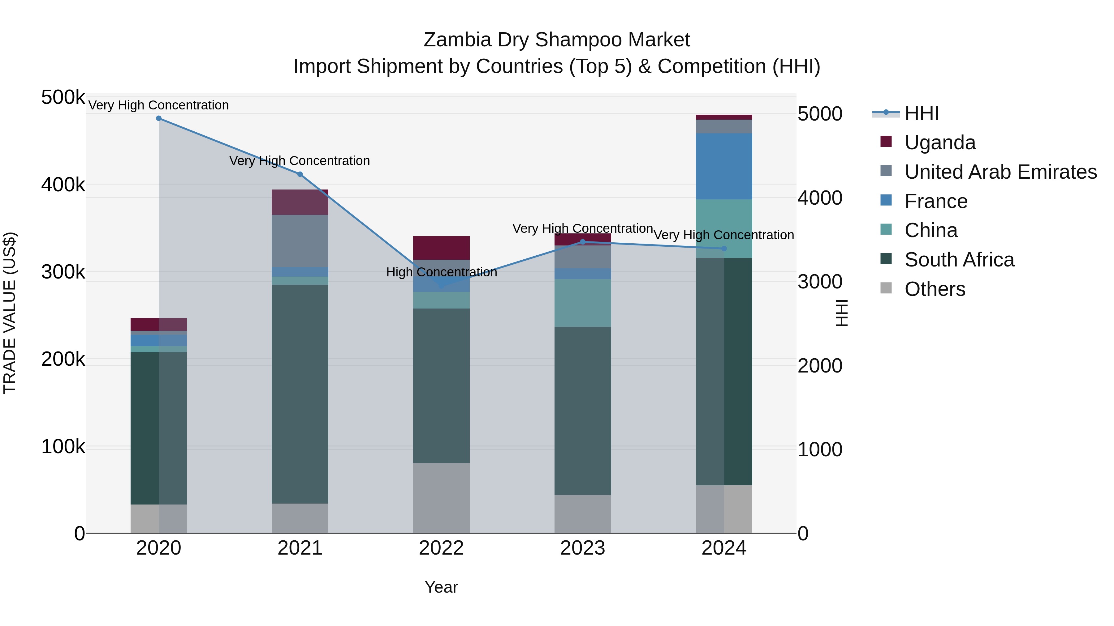 Zambia Dry Shampoo Market: Top 5 Importing Countries and Market Competition (HHI) Analysis