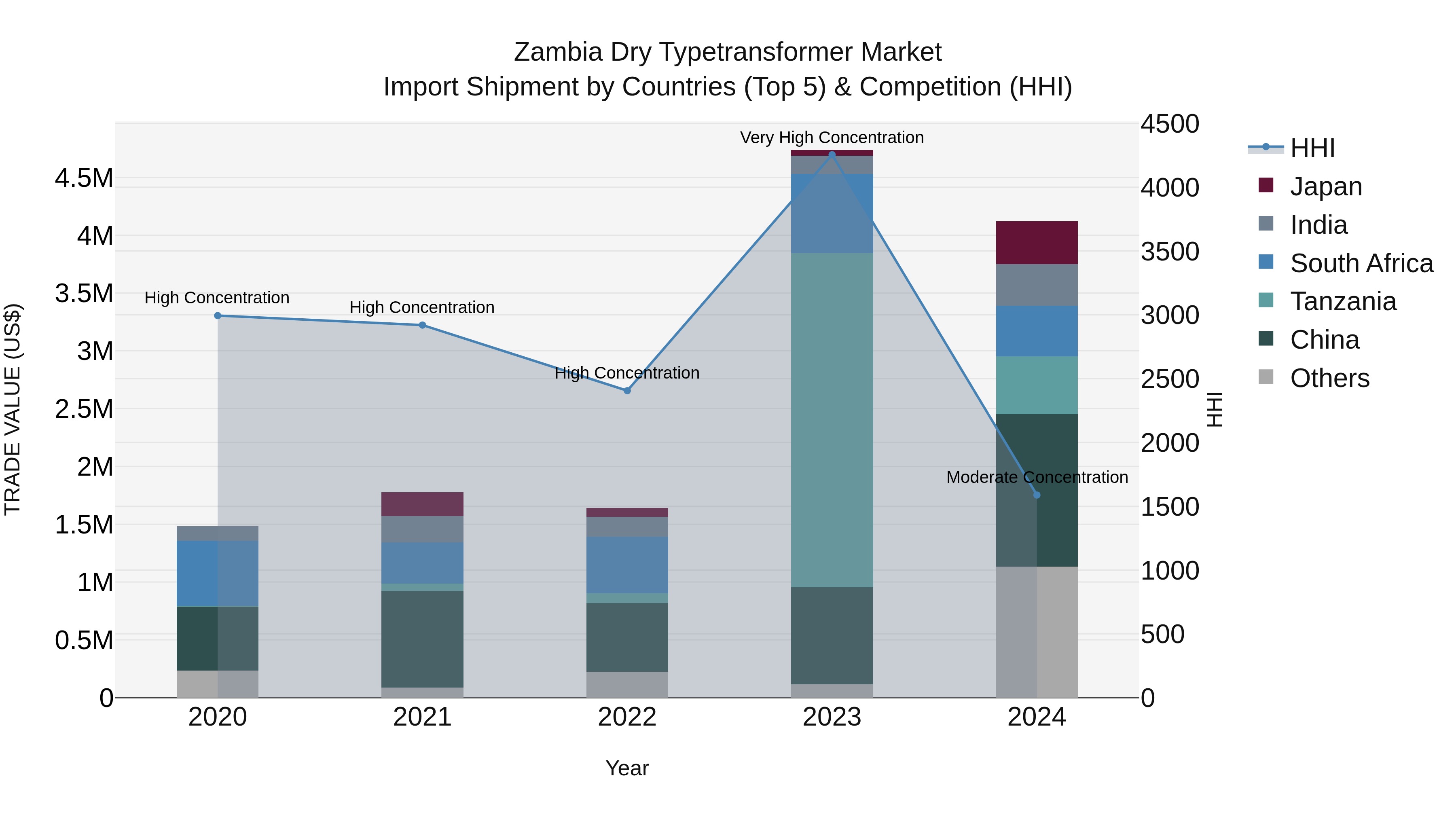 Zambia Dry Typetransformer Market: Top 5 Importing Countries and Market Competition (HHI) Analysis