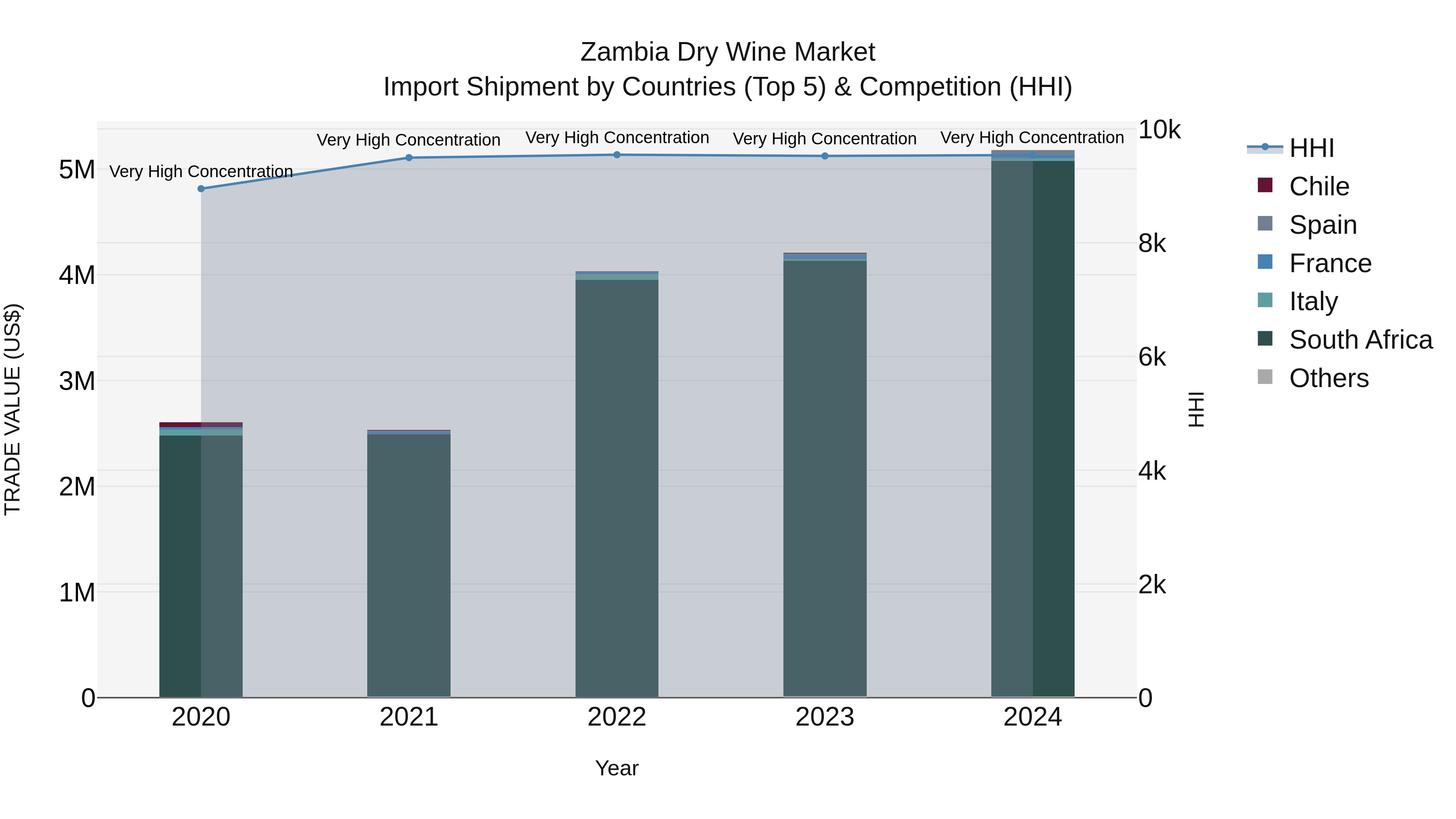 Zambia Dry Wine Market: Top 5 Importing Countries and Market Competition (HHI) Analysis