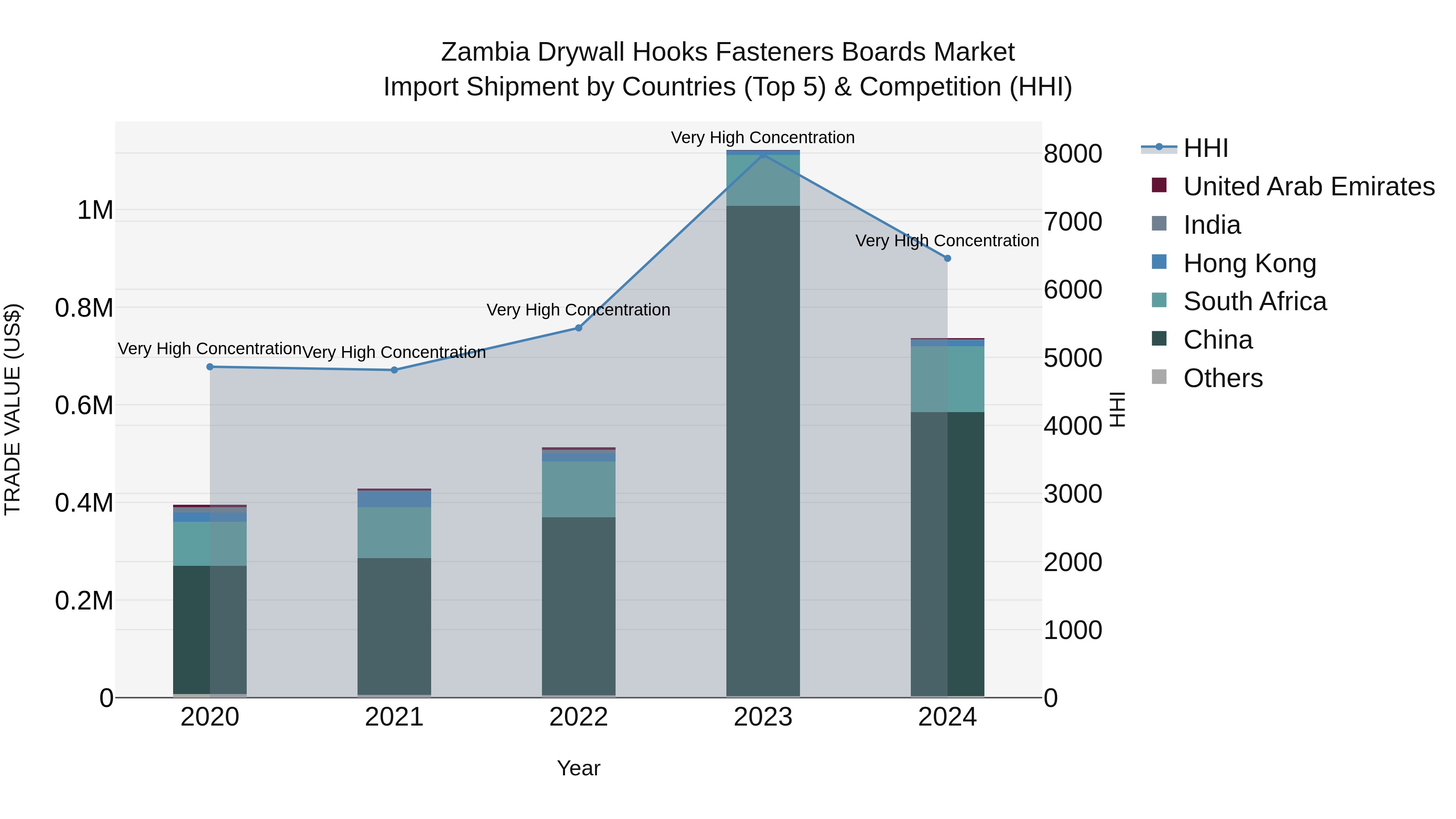 Zambia Drywall Hooks Fasteners Boards Market: Top 5 Importing Countries and Market Competition (HHI) Analysis