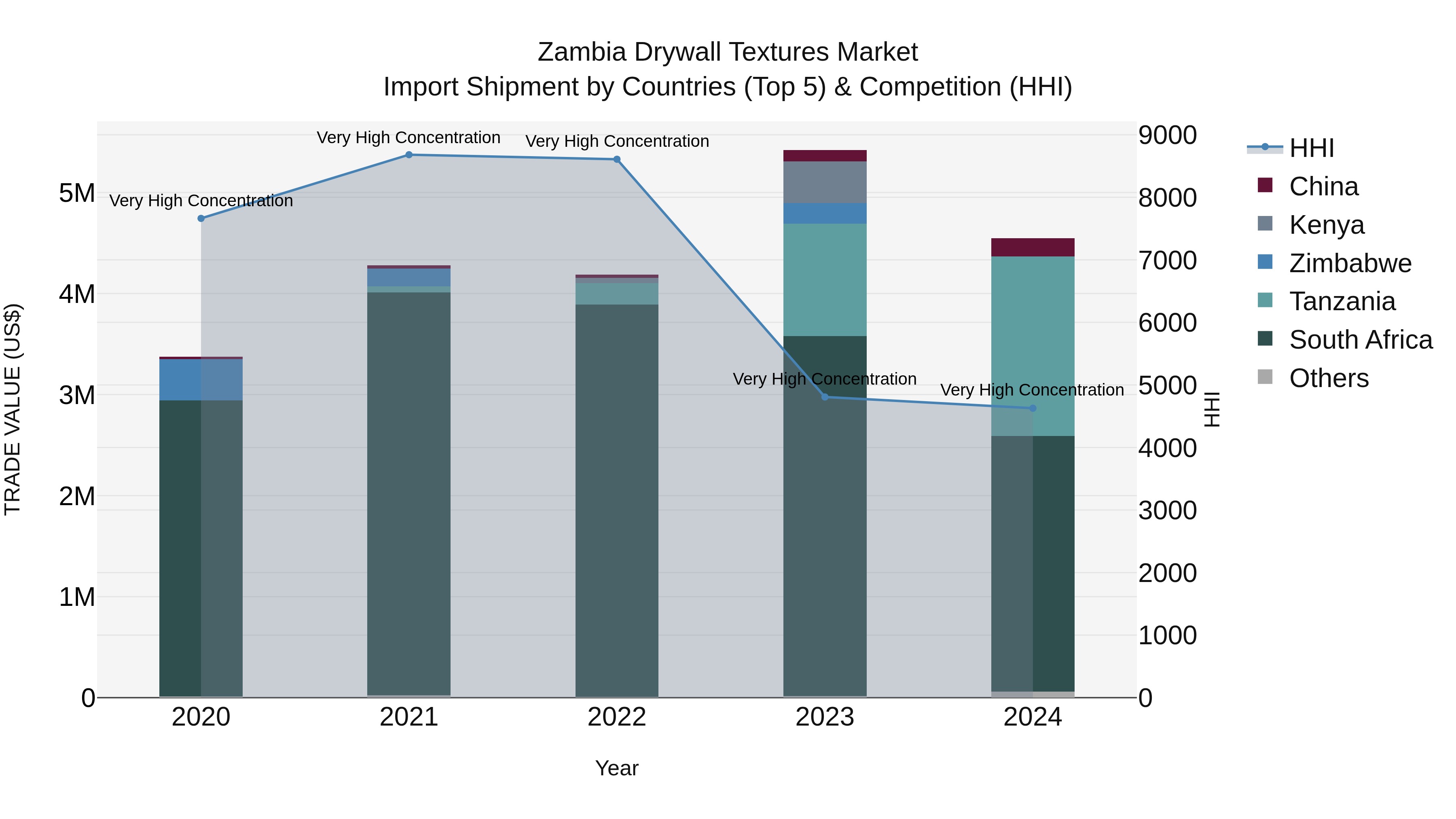 Zambia Drywall Textures Market: Top 5 Importing Countries and Market Competition (HHI) Analysis