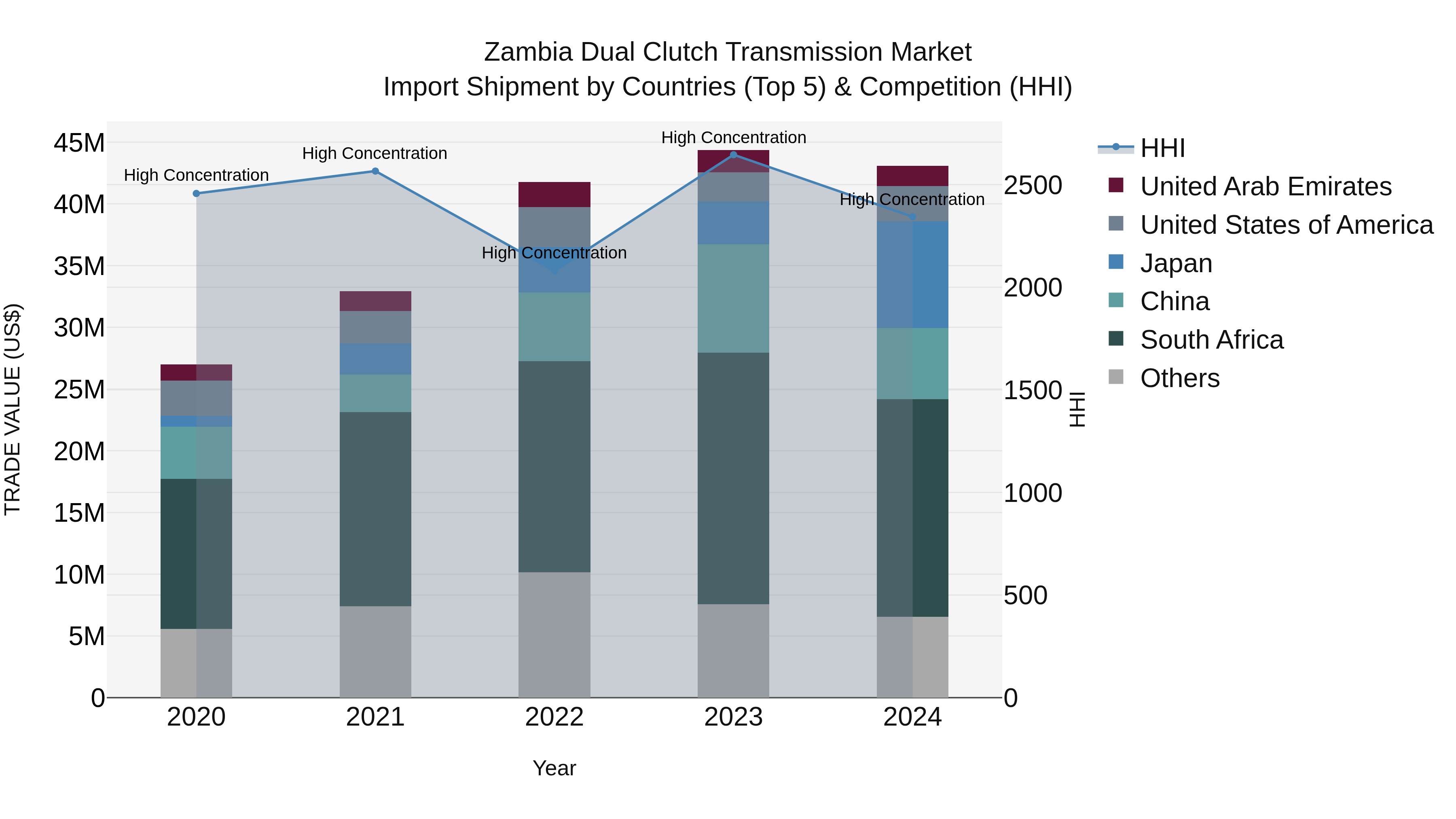 Zambia Dual Clutch Transmission Market: Top 5 Importing Countries and Market Competition (HHI) Analysis