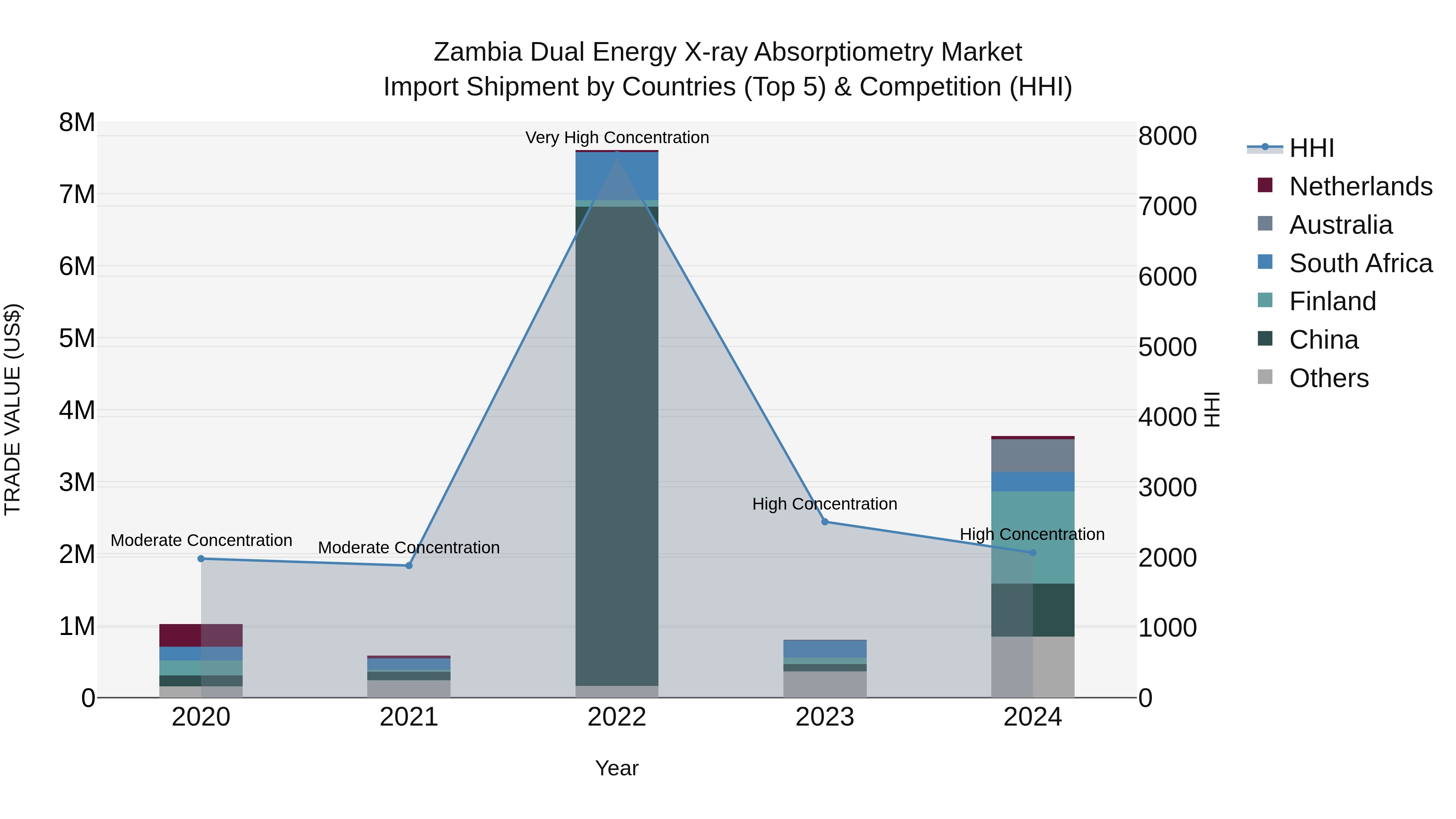 Zambia Dual Energy X-ray Absorptiometry Market: Top 5 Importing Countries and Market Competition (HHI) Analysis