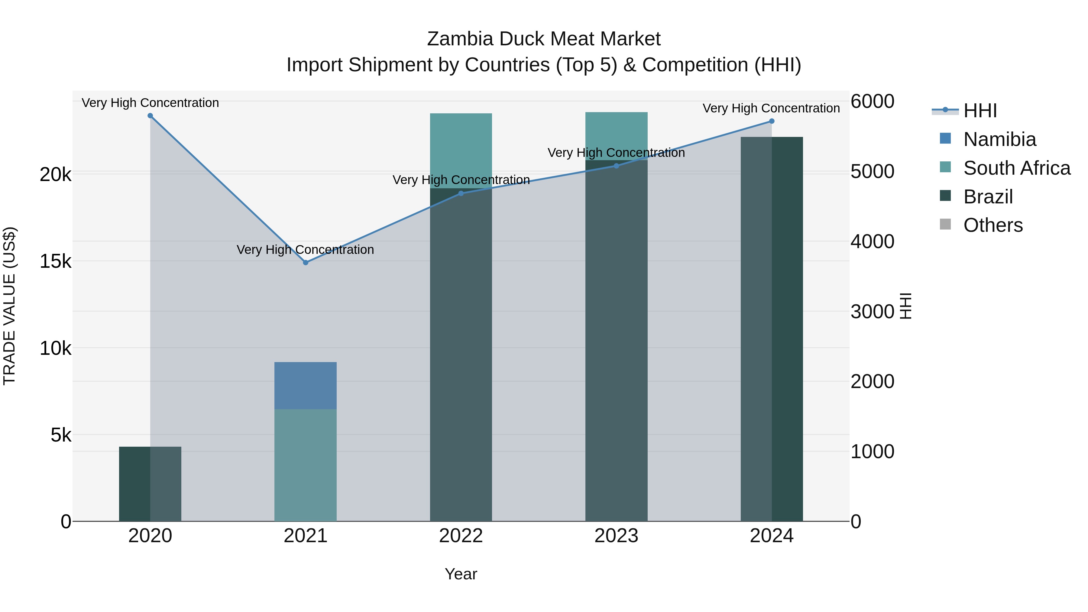 Zambia Duck Meat Market: Top 5 Importing Countries and Market Competition (HHI) Analysis