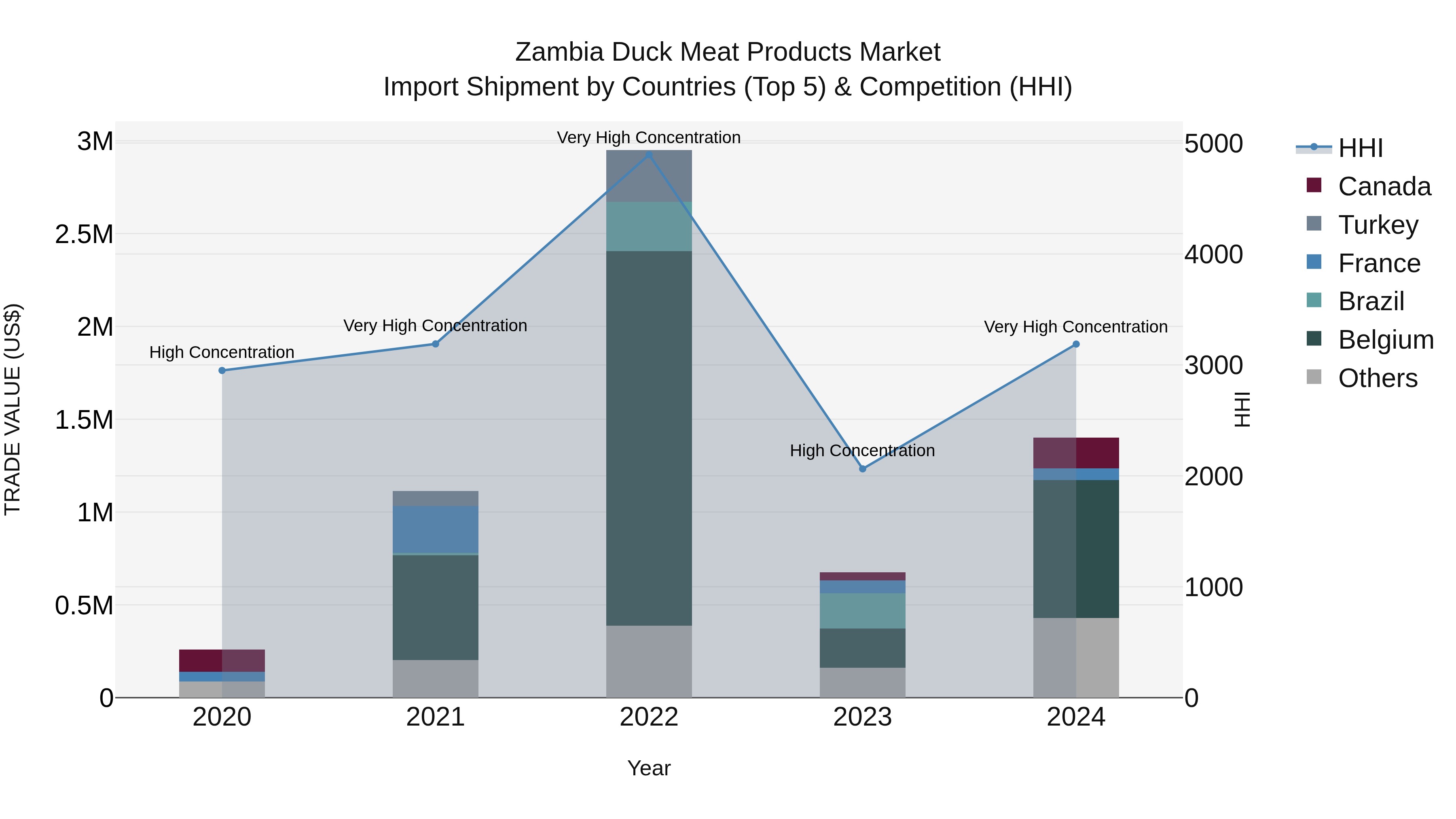 Zambia Duck Meat Products Market: Top 5 Importing Countries and Market Competition (HHI) Analysis