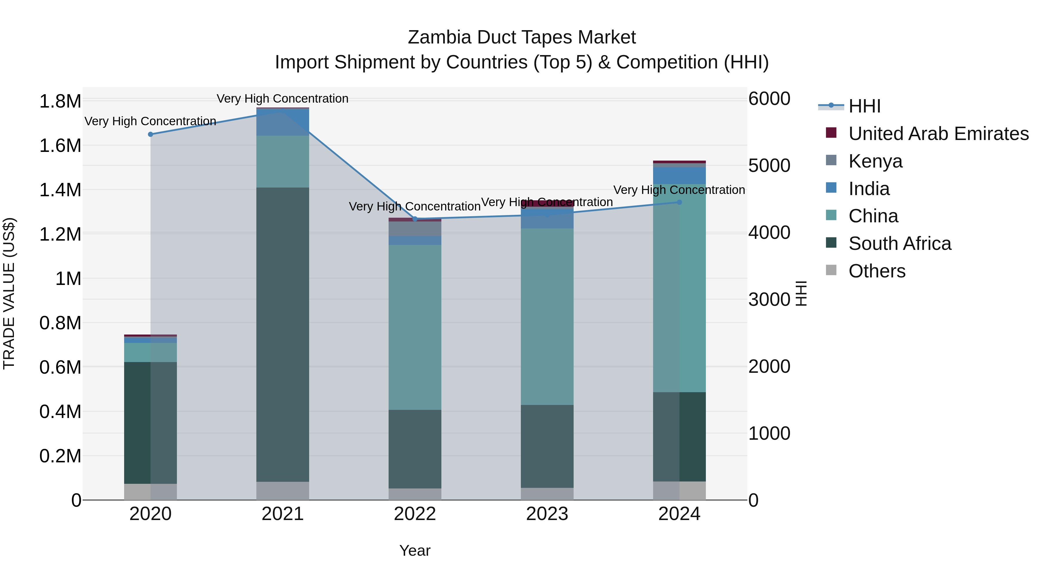 Zambia Duct Tapes Market: Top 5 Importing Countries and Market Competition (HHI) Analysis