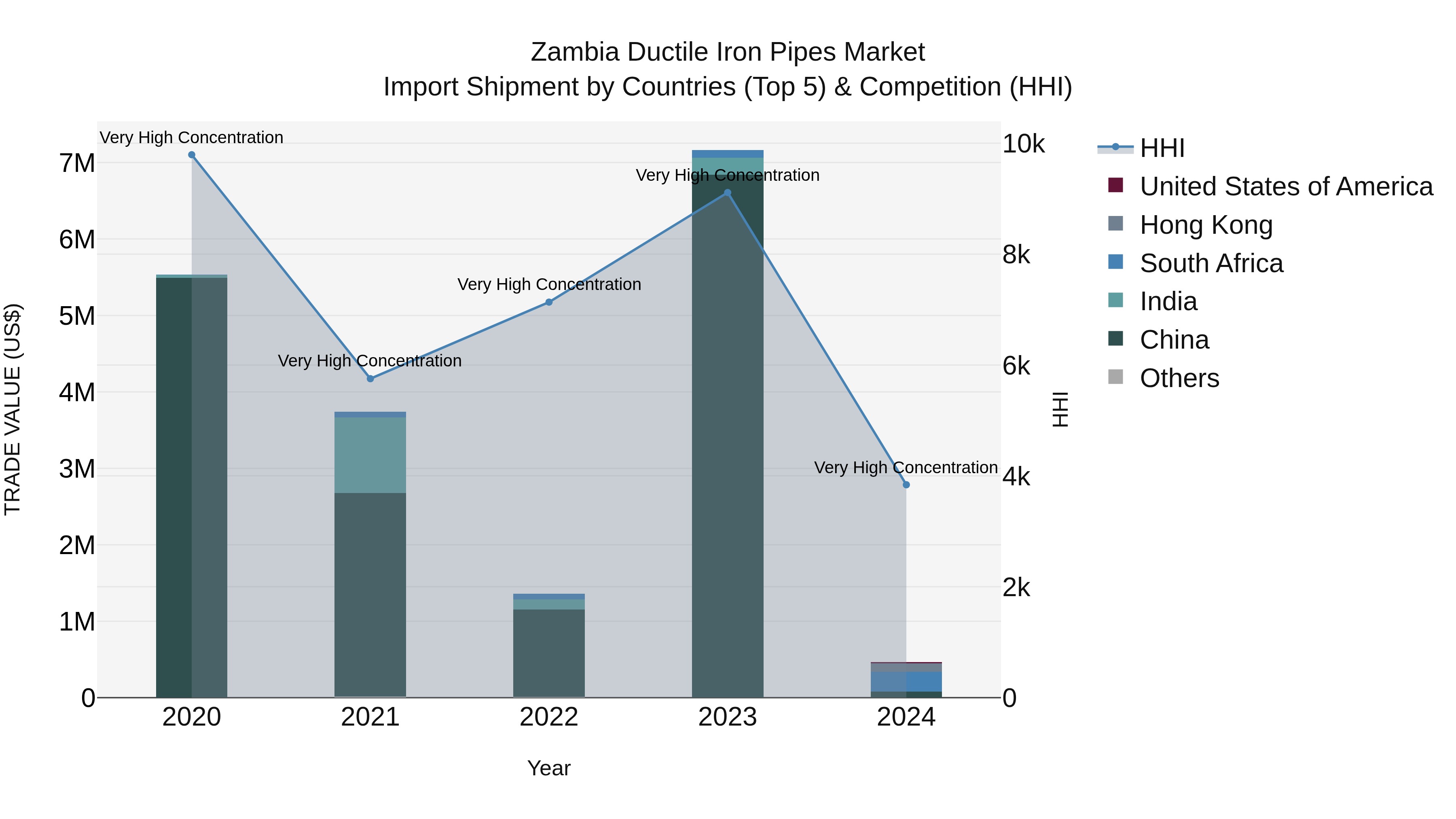 Zambia Ductile Iron Pipes Market: Top 5 Importing Countries and Market Competition (HHI) Analysis