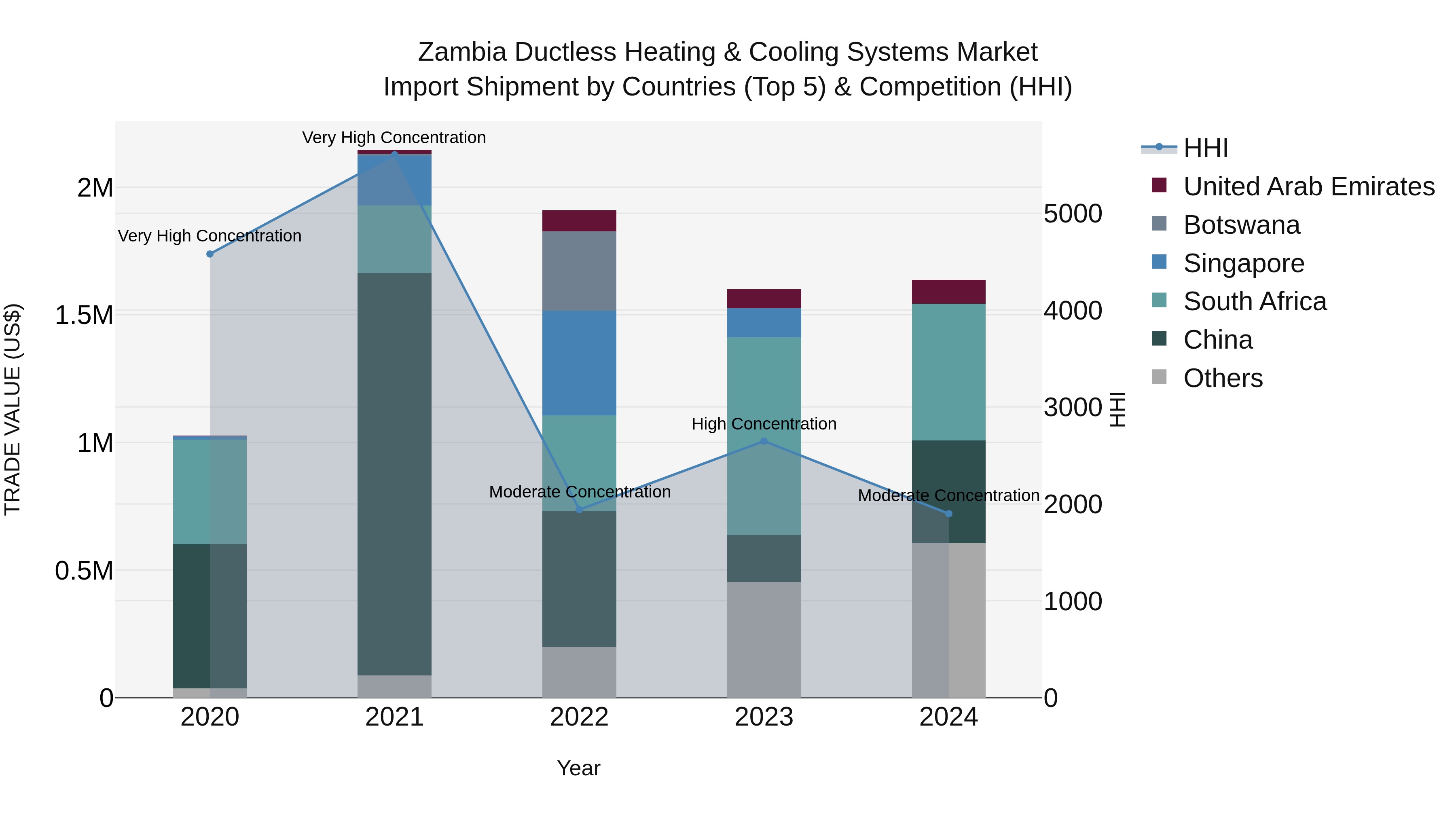 Zambia Ductless Heating & Cooling Systems Market: Top 5 Importing Countries and Market Competition (HHI) Analysis