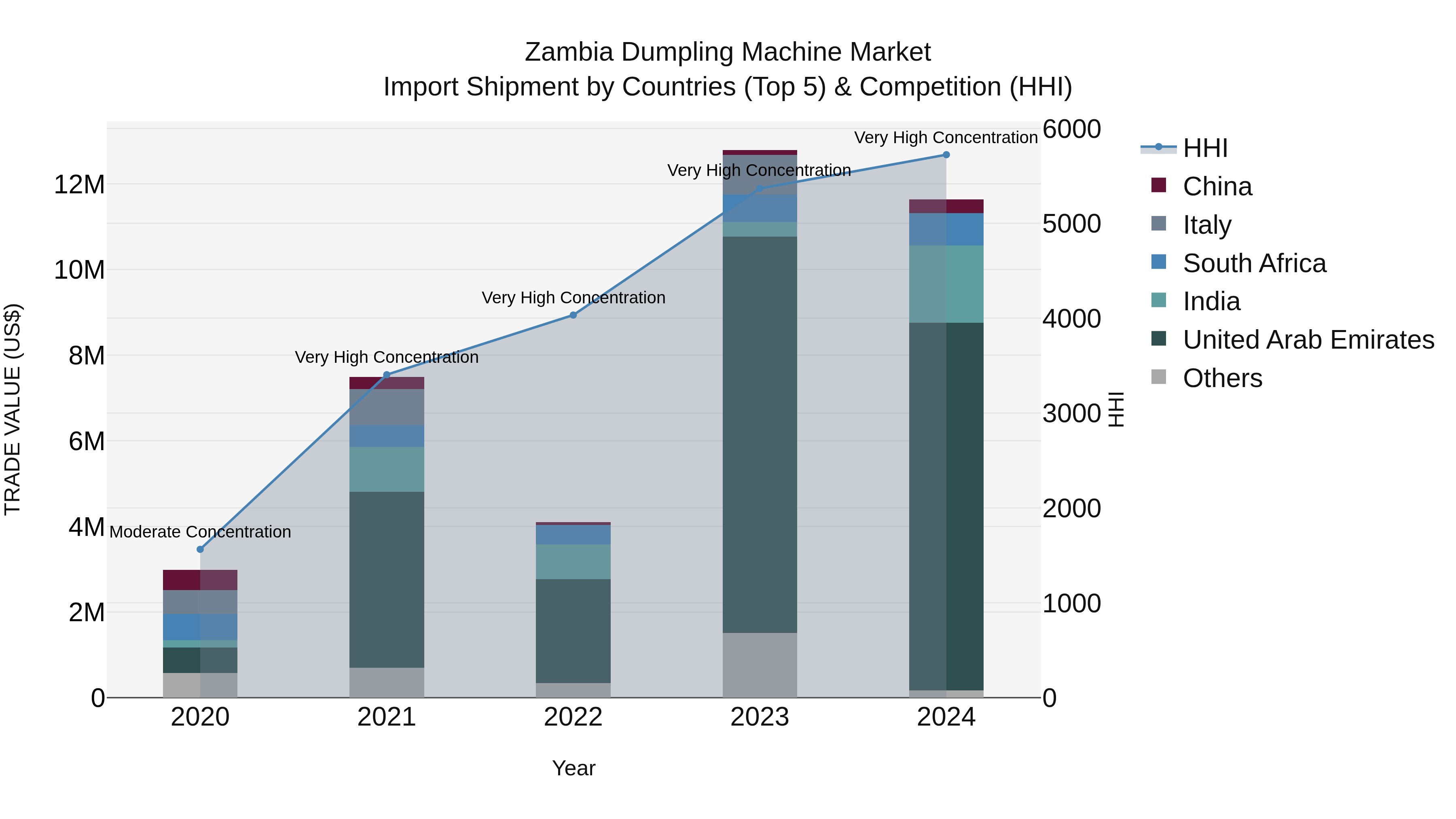 Zambia Dumpling Machine Market: Top 5 Importing Countries and Market Competition (HHI) Analysis