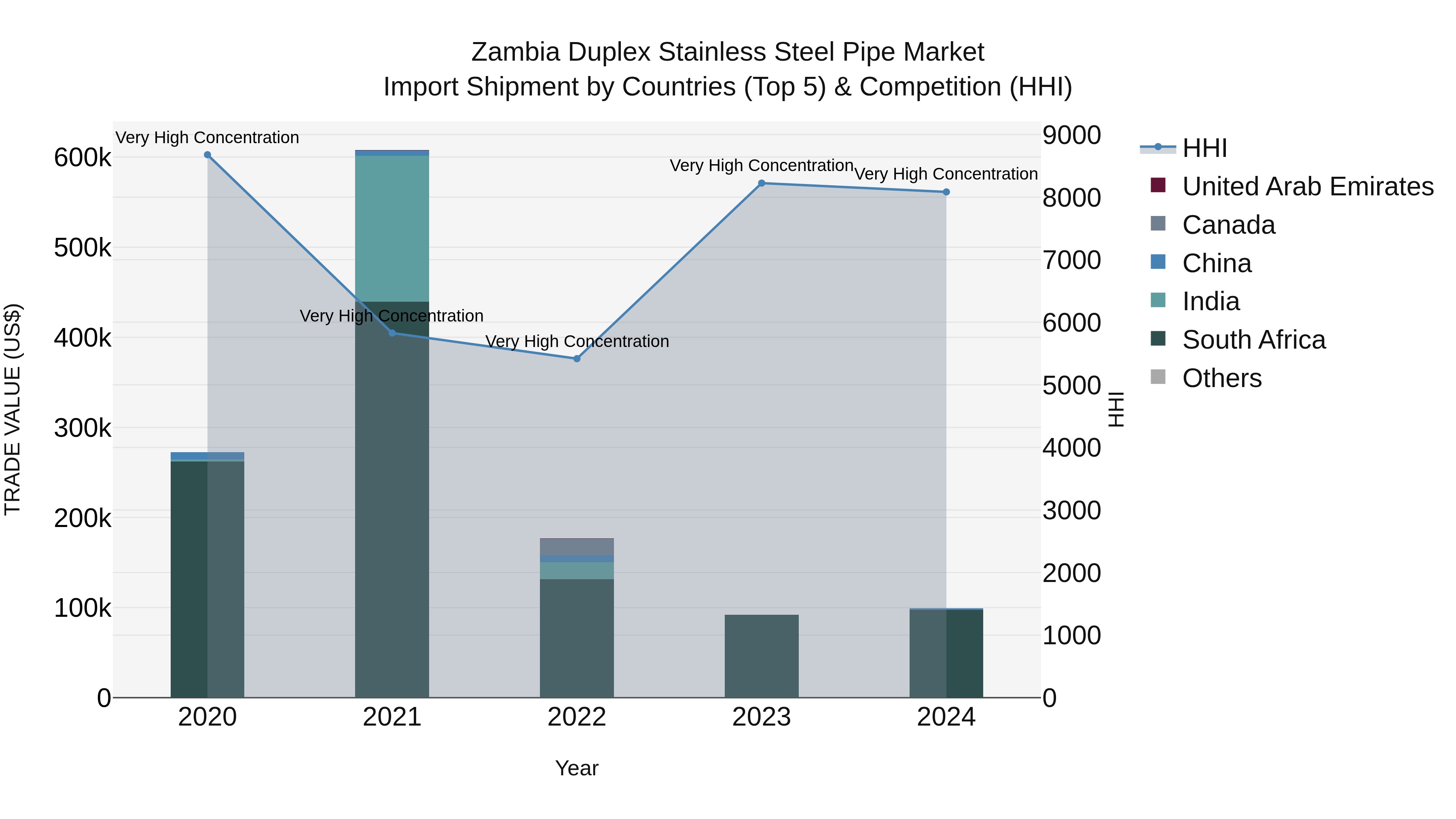 Zambia Duplex Stainless Steel Pipe Market: Top 5 Importing Countries and Market Competition (HHI) Analysis