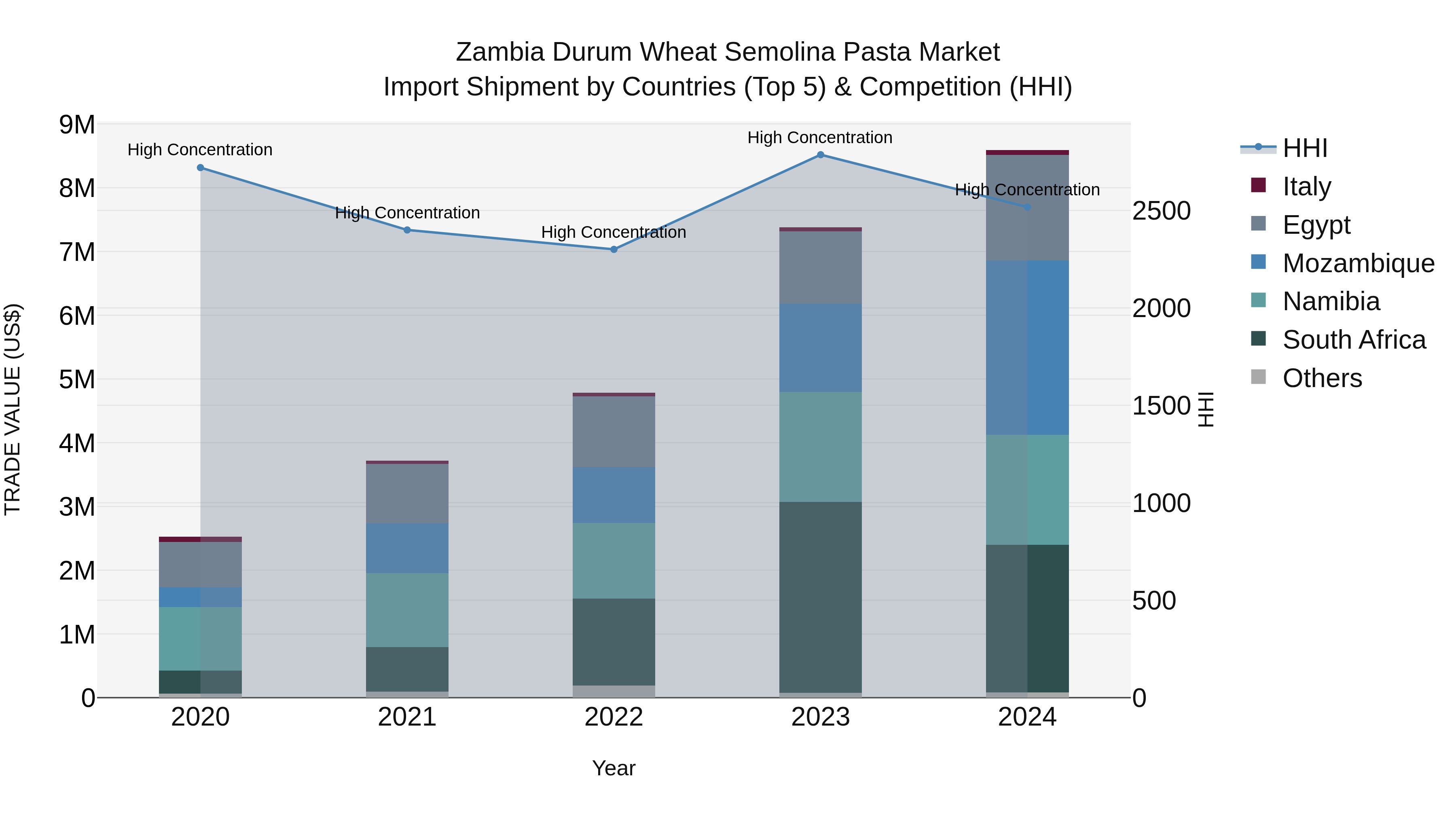 Zambia Durum Wheat Semolina Pasta Market: Top 5 Importing Countries and Market Competition (HHI) Analysis