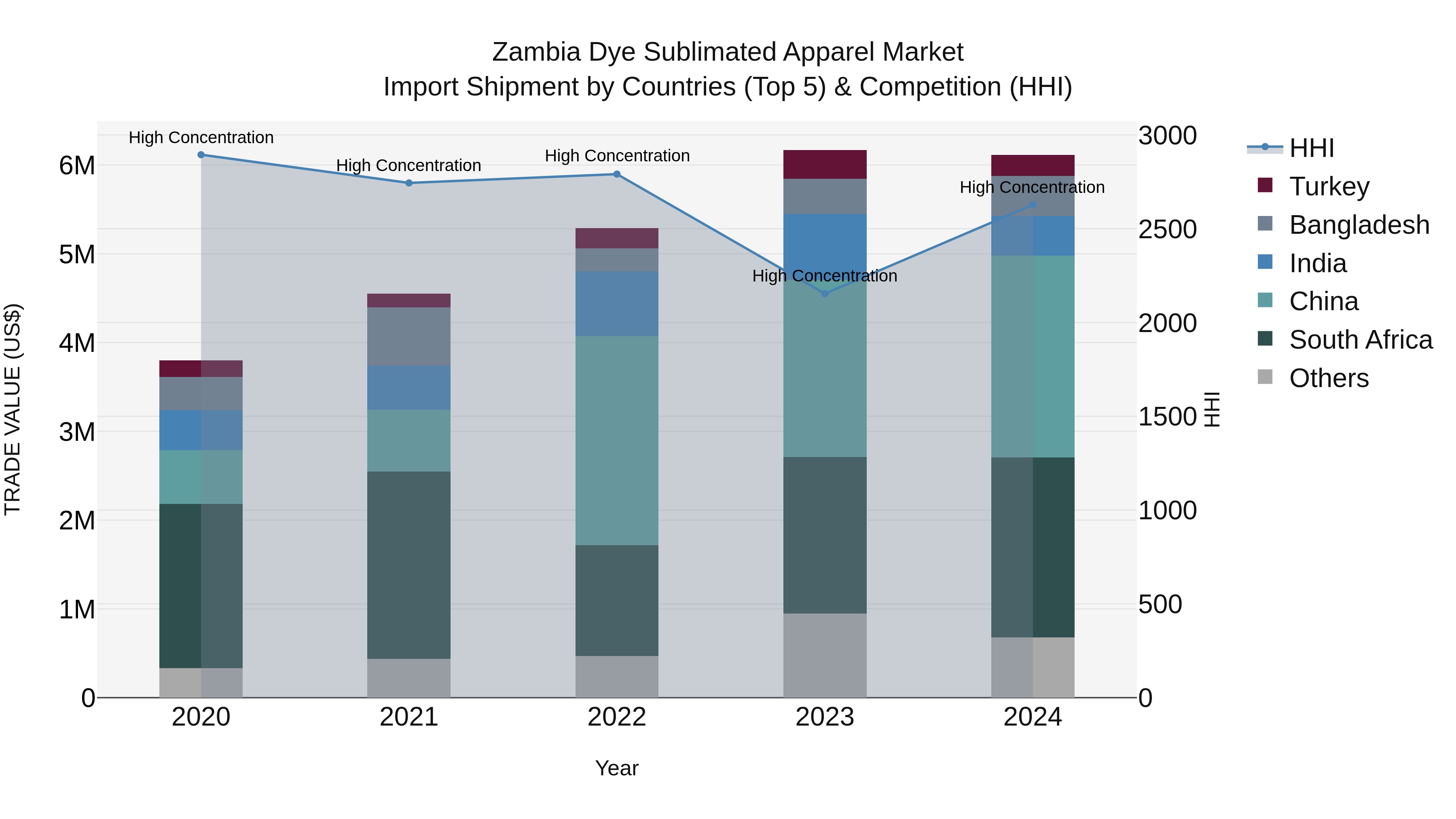 Zambia Dye Sublimated Apparel Market: Top 5 Importing Countries and Market Competition (HHI) Analysis