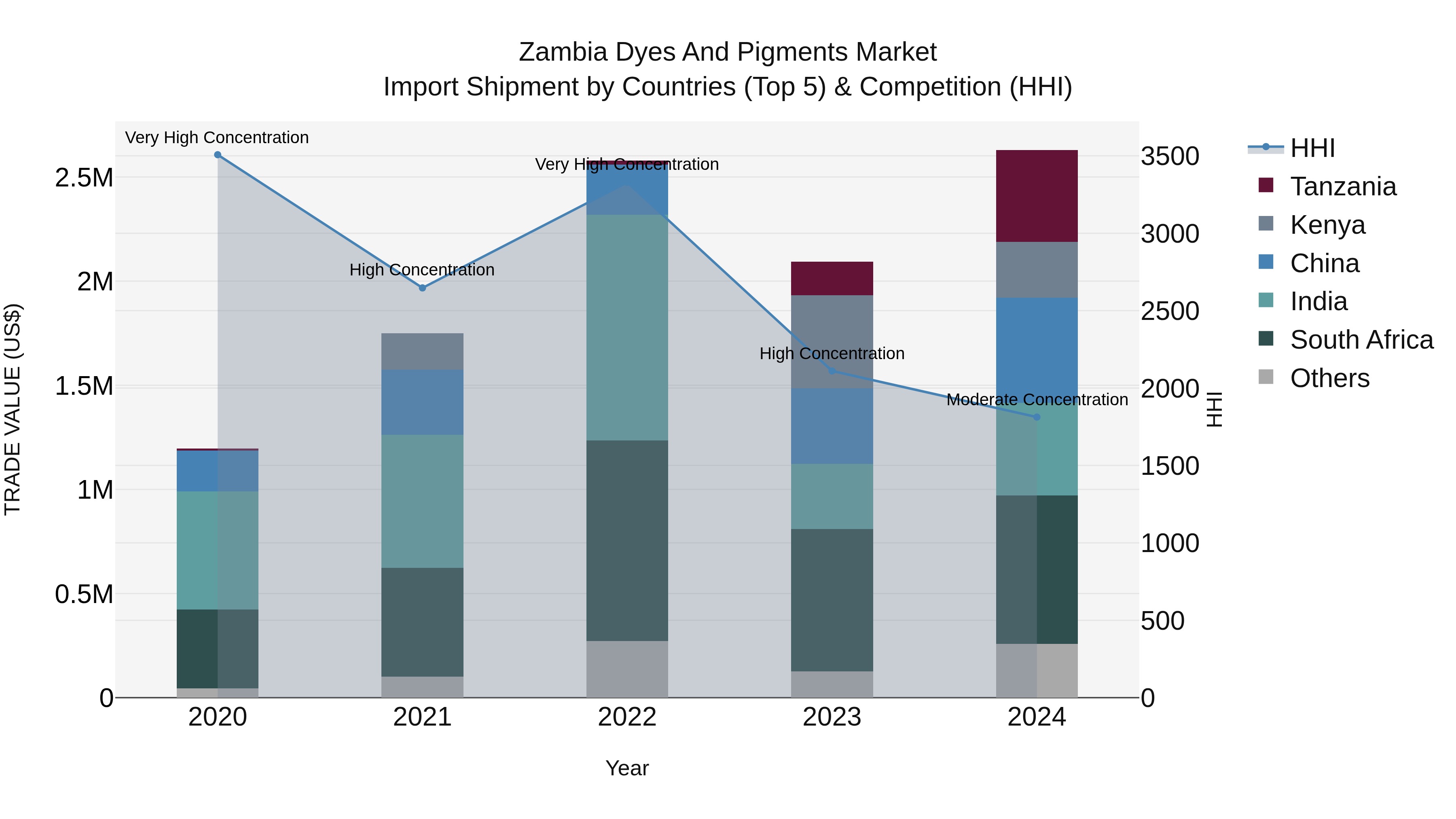 Zambia Dyes and Pigments Market: Top 5 Importing Countries and Market Competition (HHI) Analysis