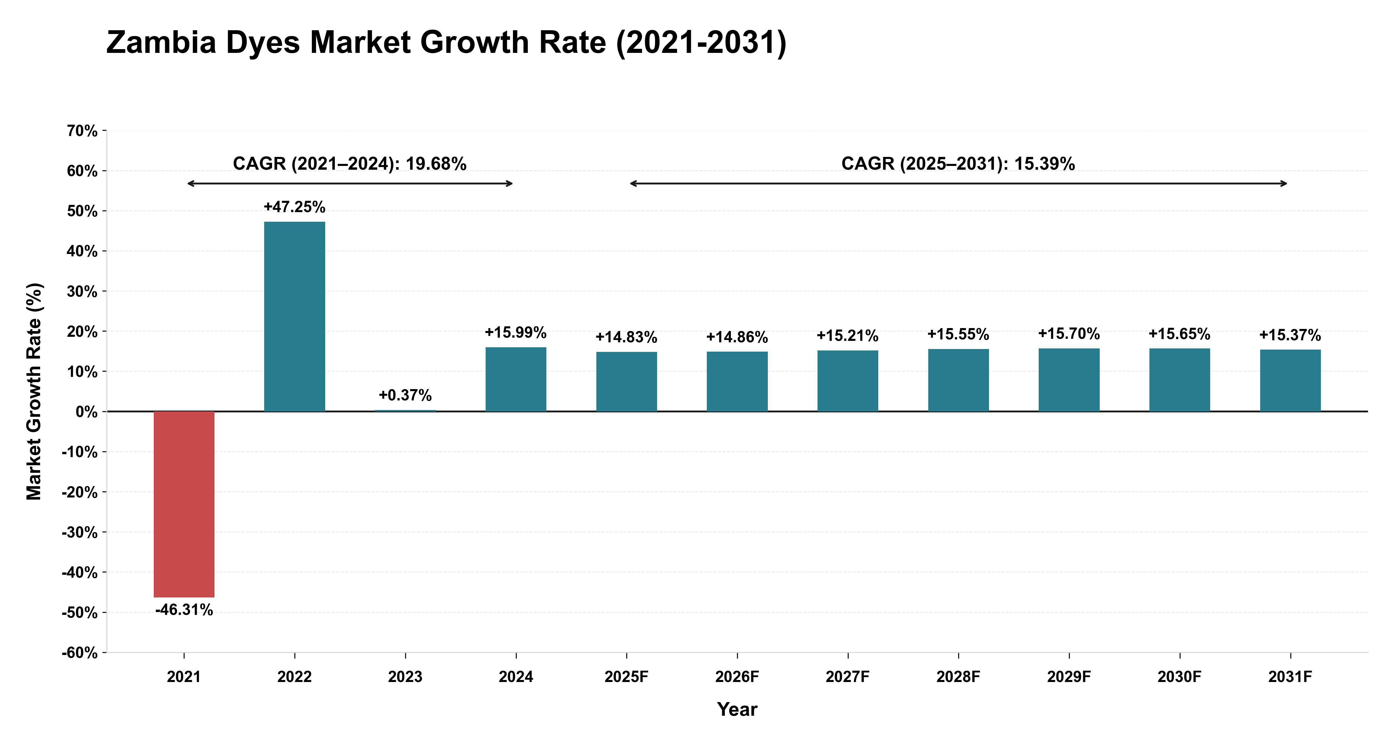 Zambia Dyes Market Growth Rate Analysis (2021-2031)