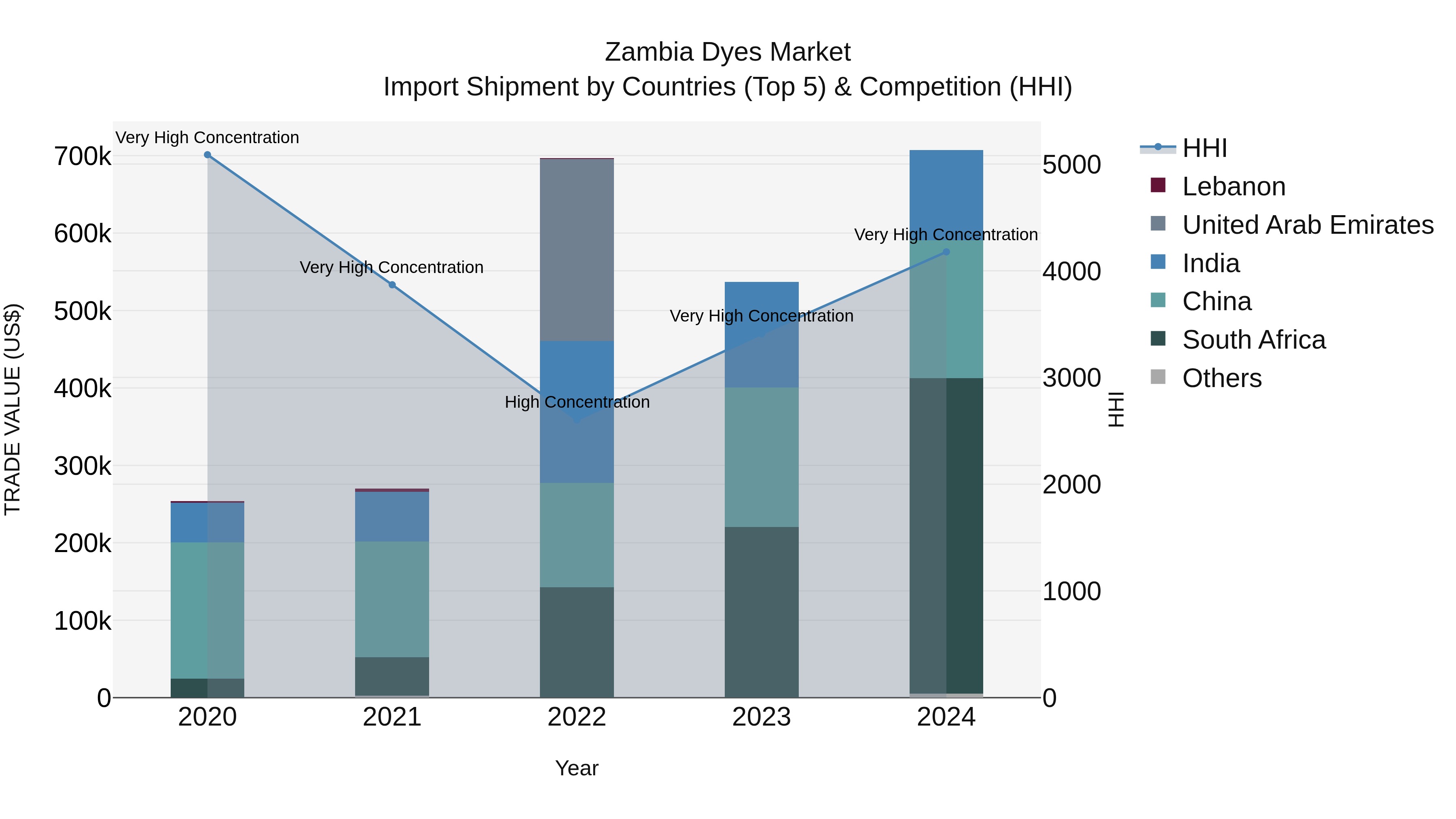 Zambia Dyes Market: Top 5 Importing Countries and Market Competition (HHI) Analysis