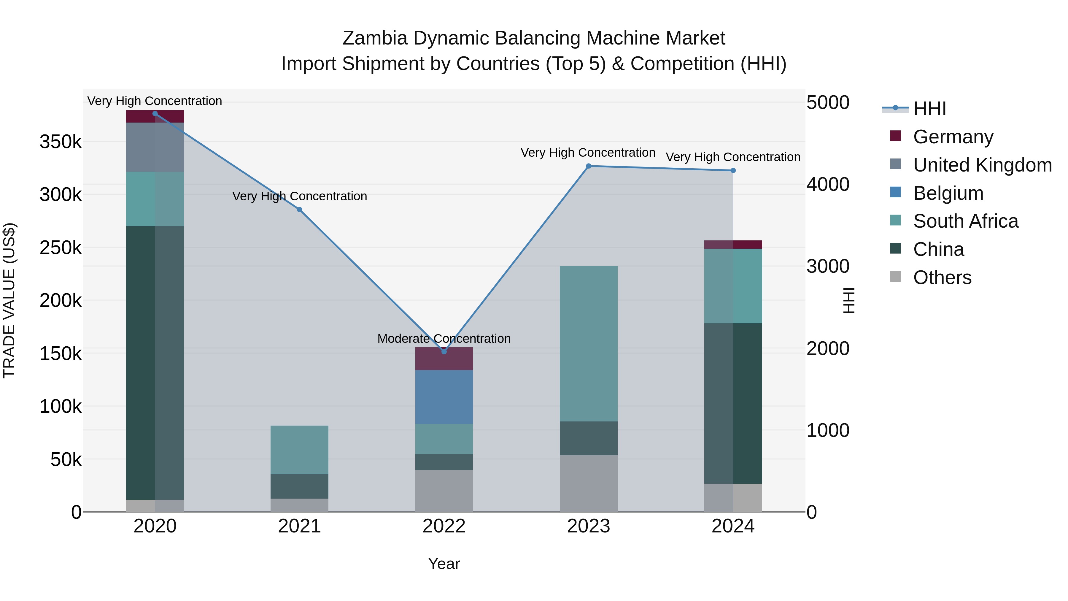 Zambia Dynamic Balancing Machine Market: Top 5 Importing Countries and Market Competition (HHI) Analysis