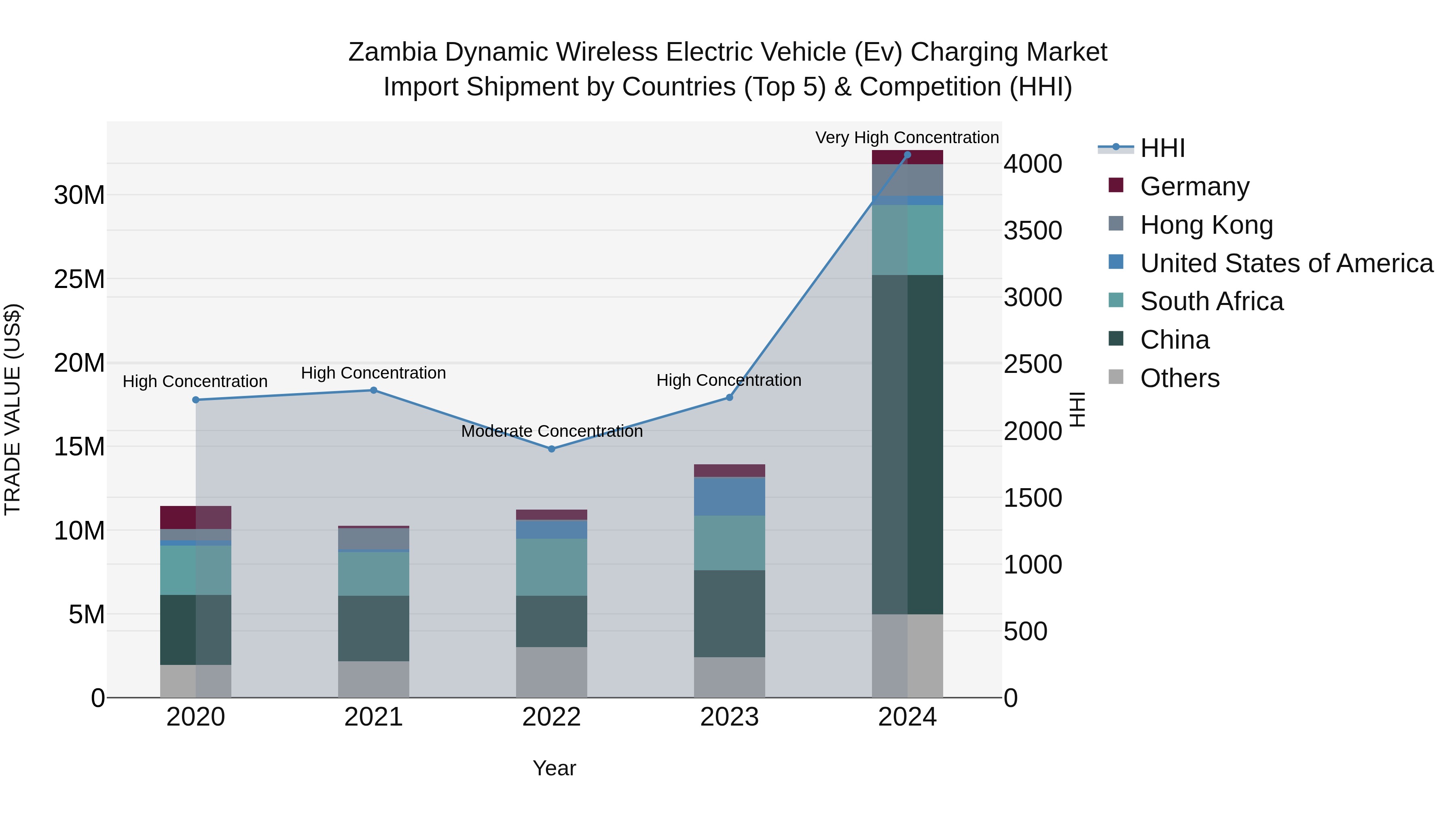 Zambia Dynamic Wireless Electric Vehicle (Ev) Charging Market: Top 5 Importing Countries and Market Competition (HHI) Analysis