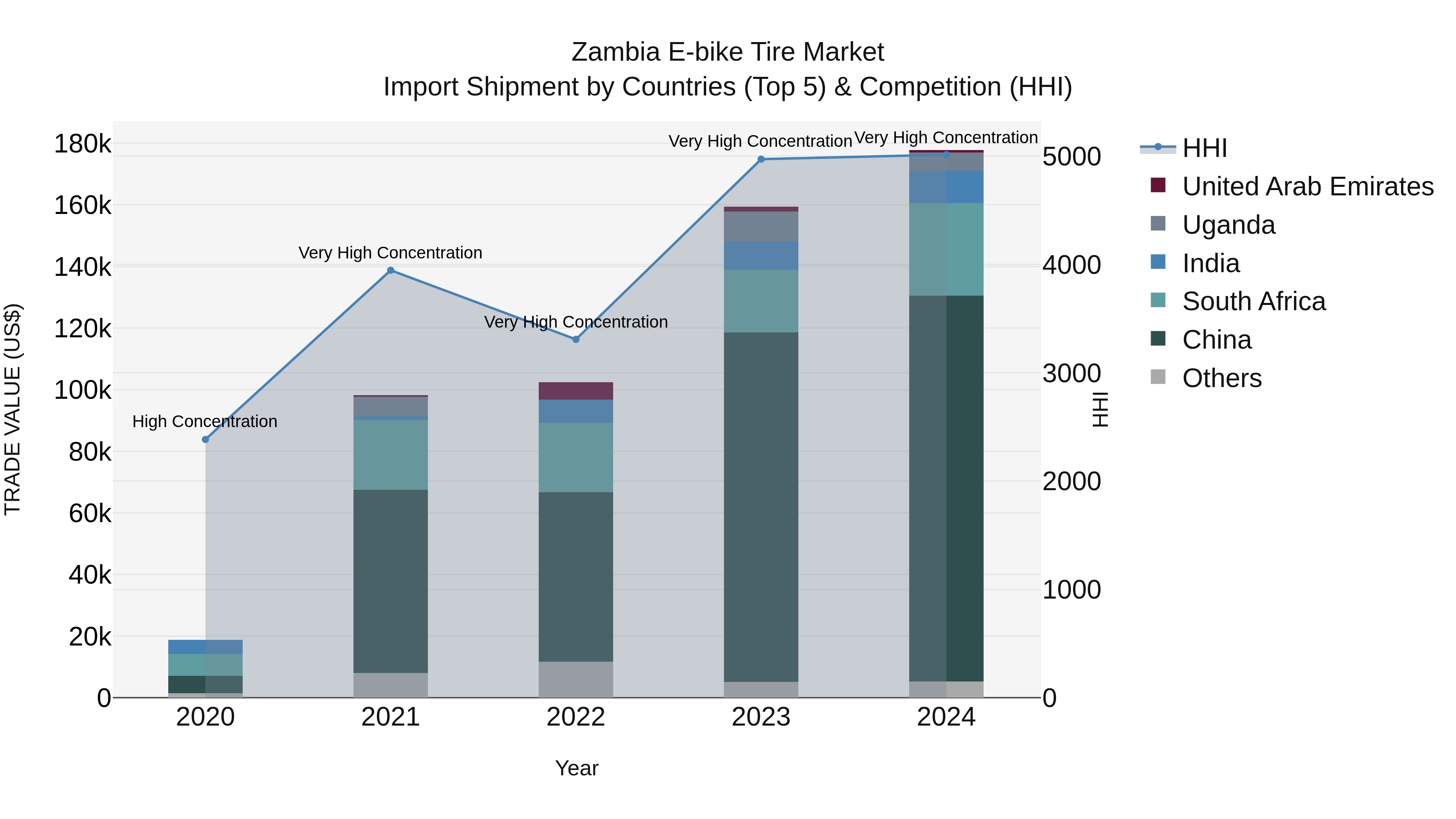 Zambia E-bike Tire Market: Top 5 Importing Countries and Market Competition (HHI) Analysis
