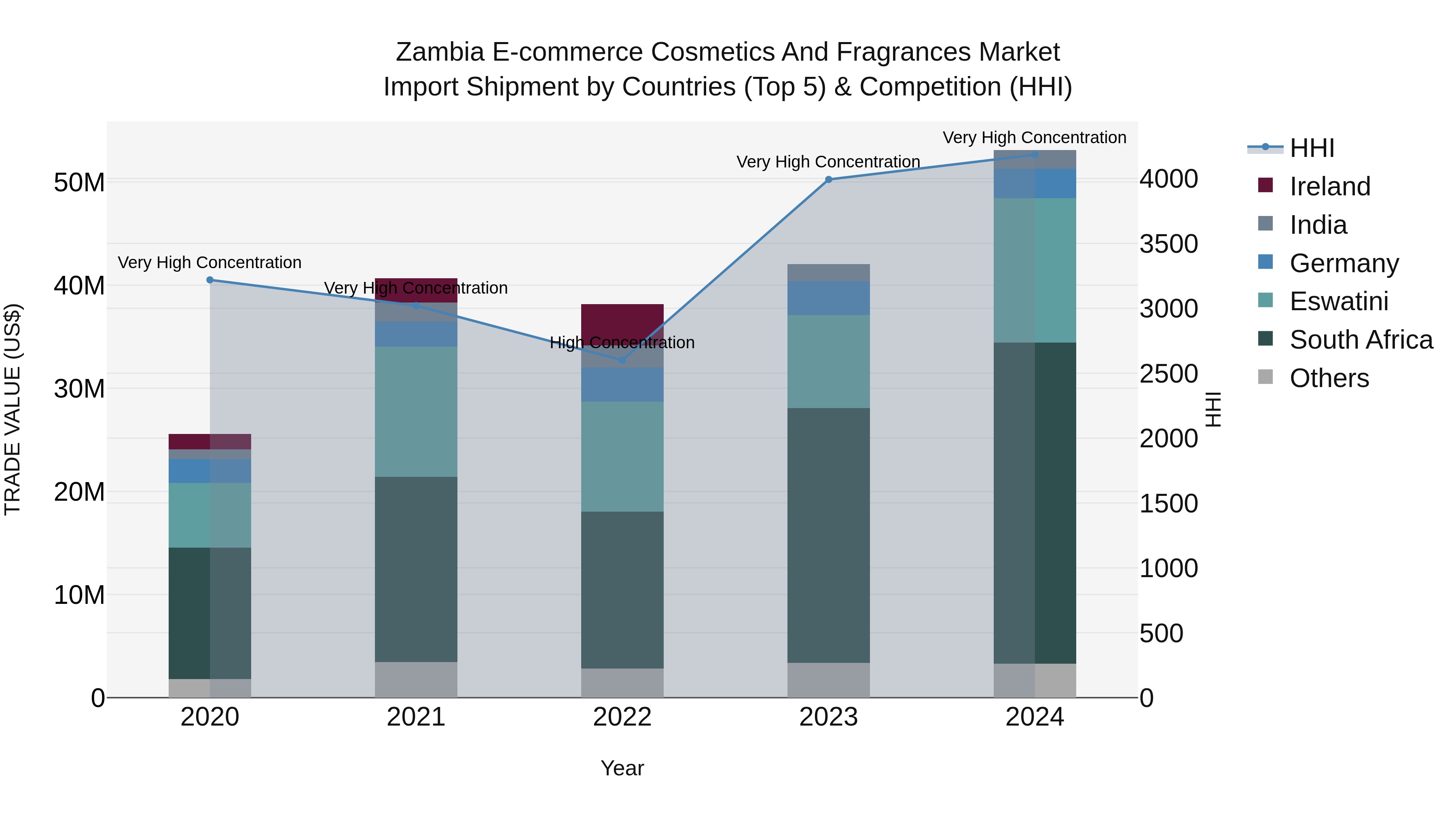 Zambia E-commerce Cosmetics and Fragrances Market: Top 5 Importing Countries and Market Competition (HHI) Analysis
