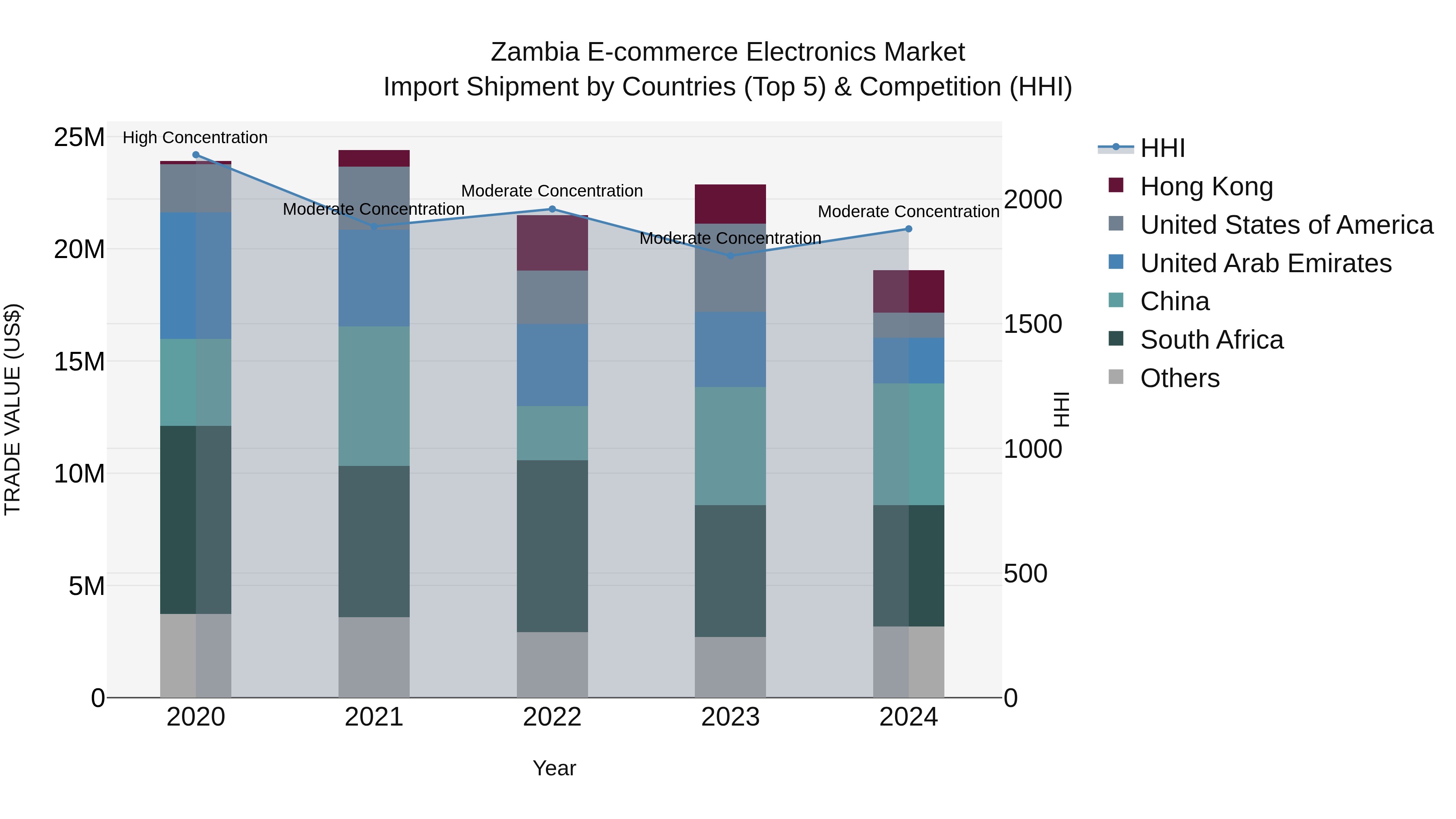 Zambia E-commerce Electronics Market: Top 5 Importing Countries and Market Competition (HHI) Analysis