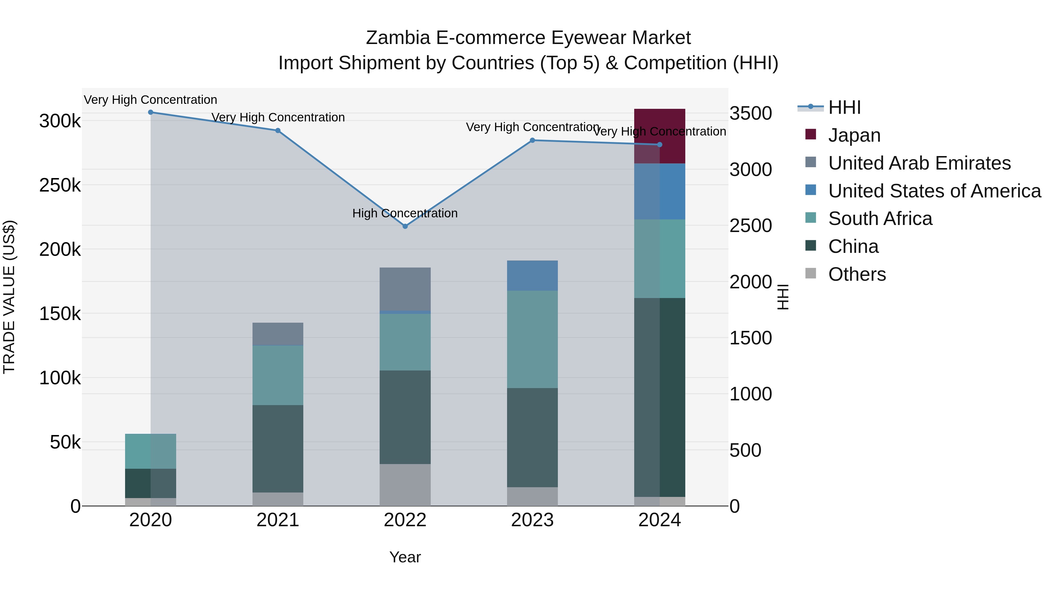 Zambia E-commerce Eyewear Market: Top 5 Importing Countries and Market Competition (HHI) Analysis