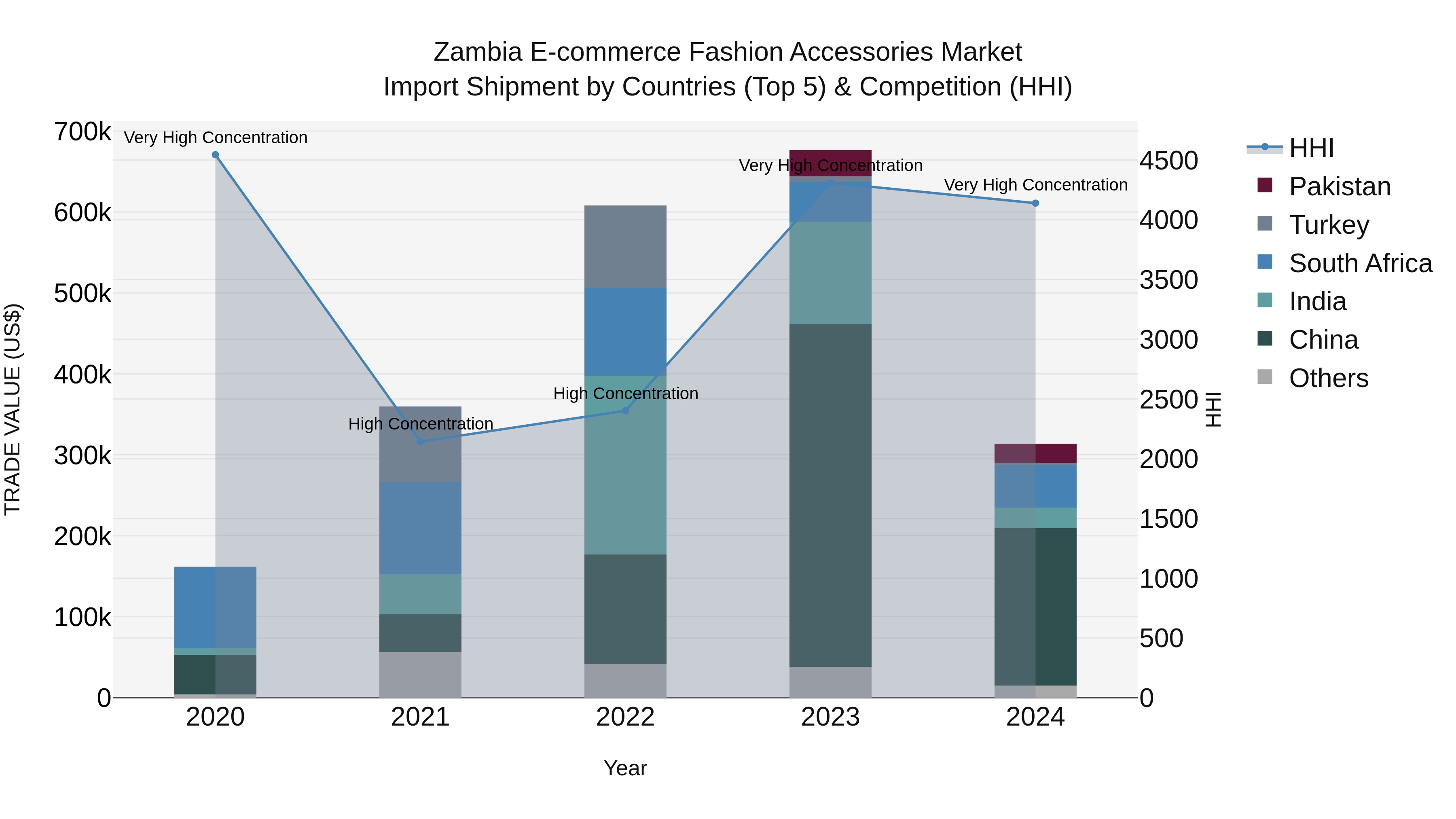 Zambia E-commerce Fashion Accessories Market: Top 5 Importing Countries and Market Competition (HHI) Analysis