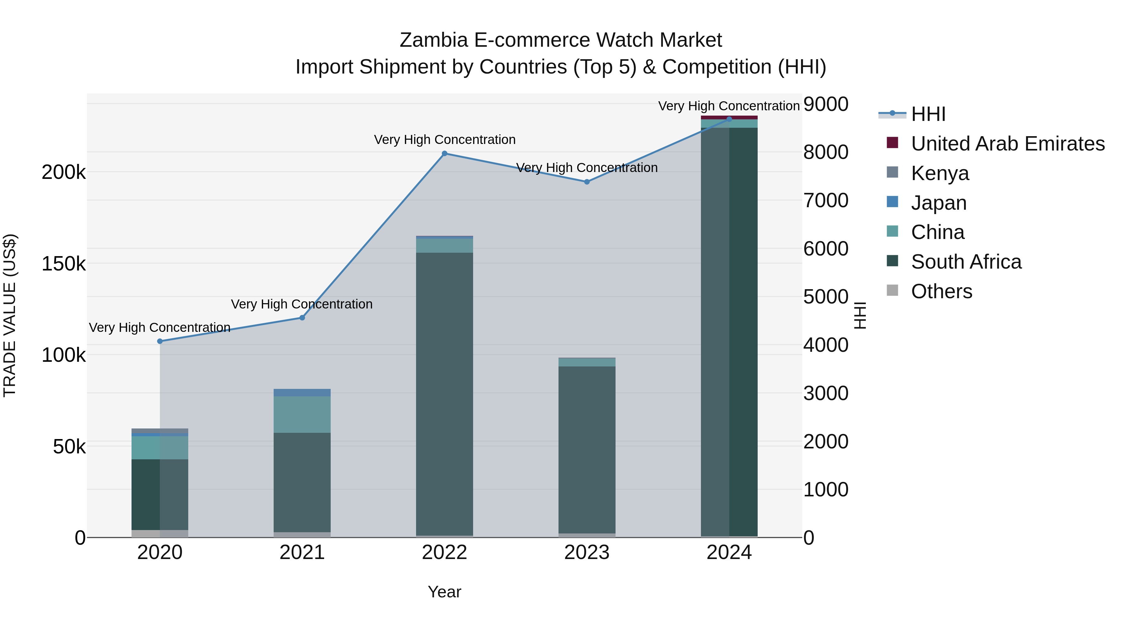 Zambia E-commerce Watch Market: Top 5 Importing Countries and Market Competition (HHI) Analysis