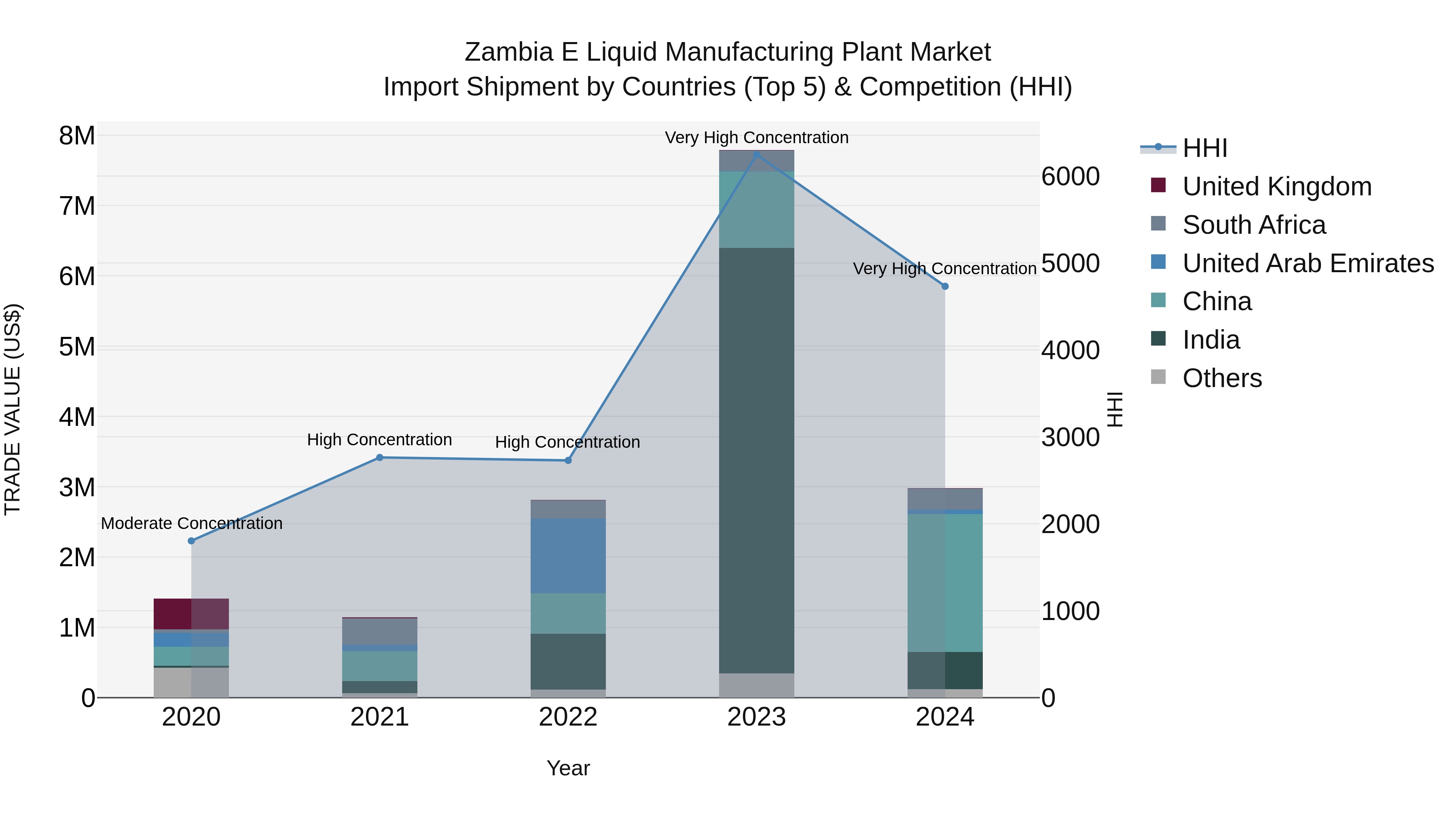 Zambia E Liquid Manufacturing Plant Market: Top 5 Importing Countries and Market Competition (HHI) Analysis