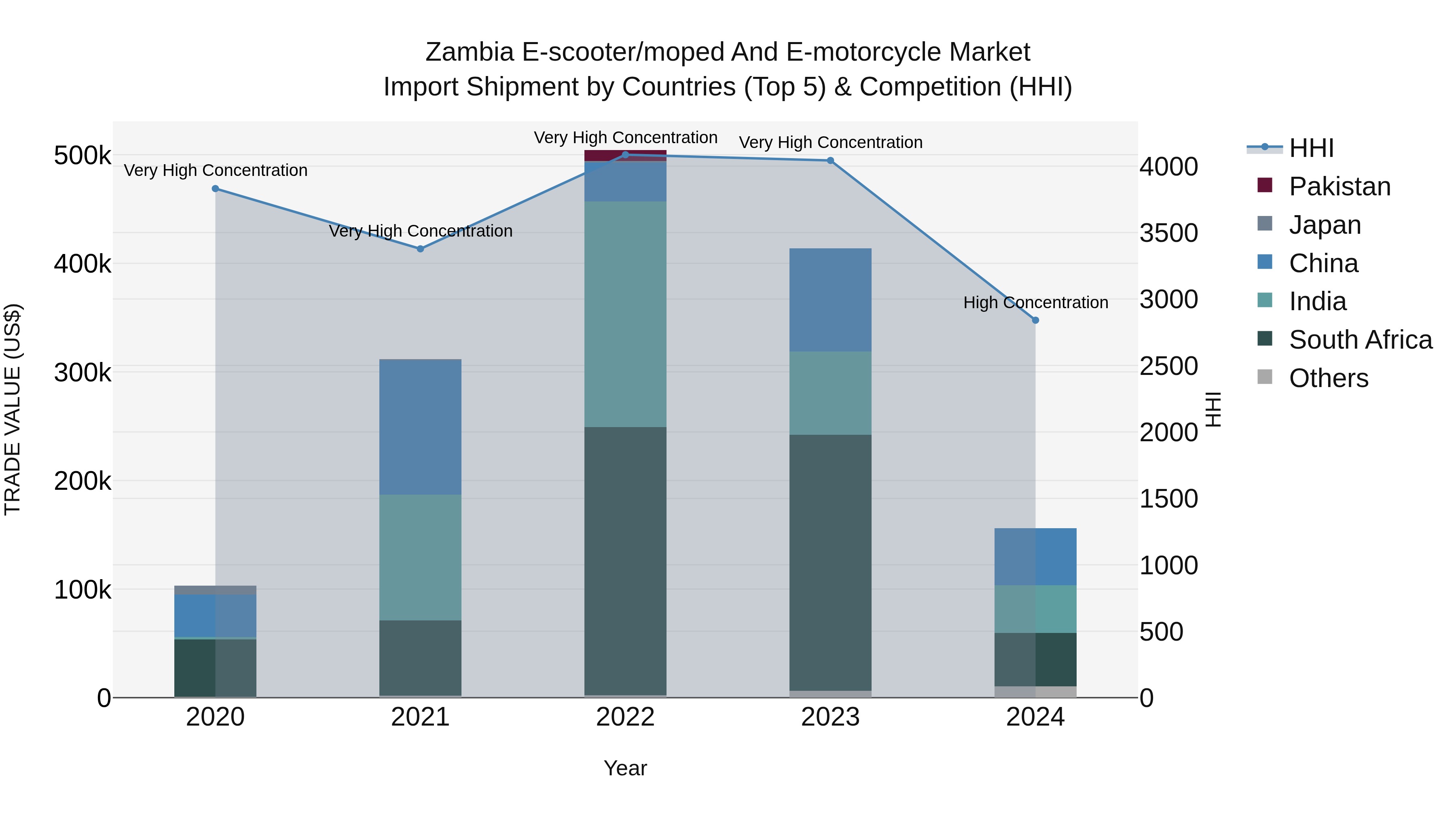 Zambia E-scooter/moped and E-motorcycle Market: Top 5 Importing Countries and Market Competition (HHI) Analysis