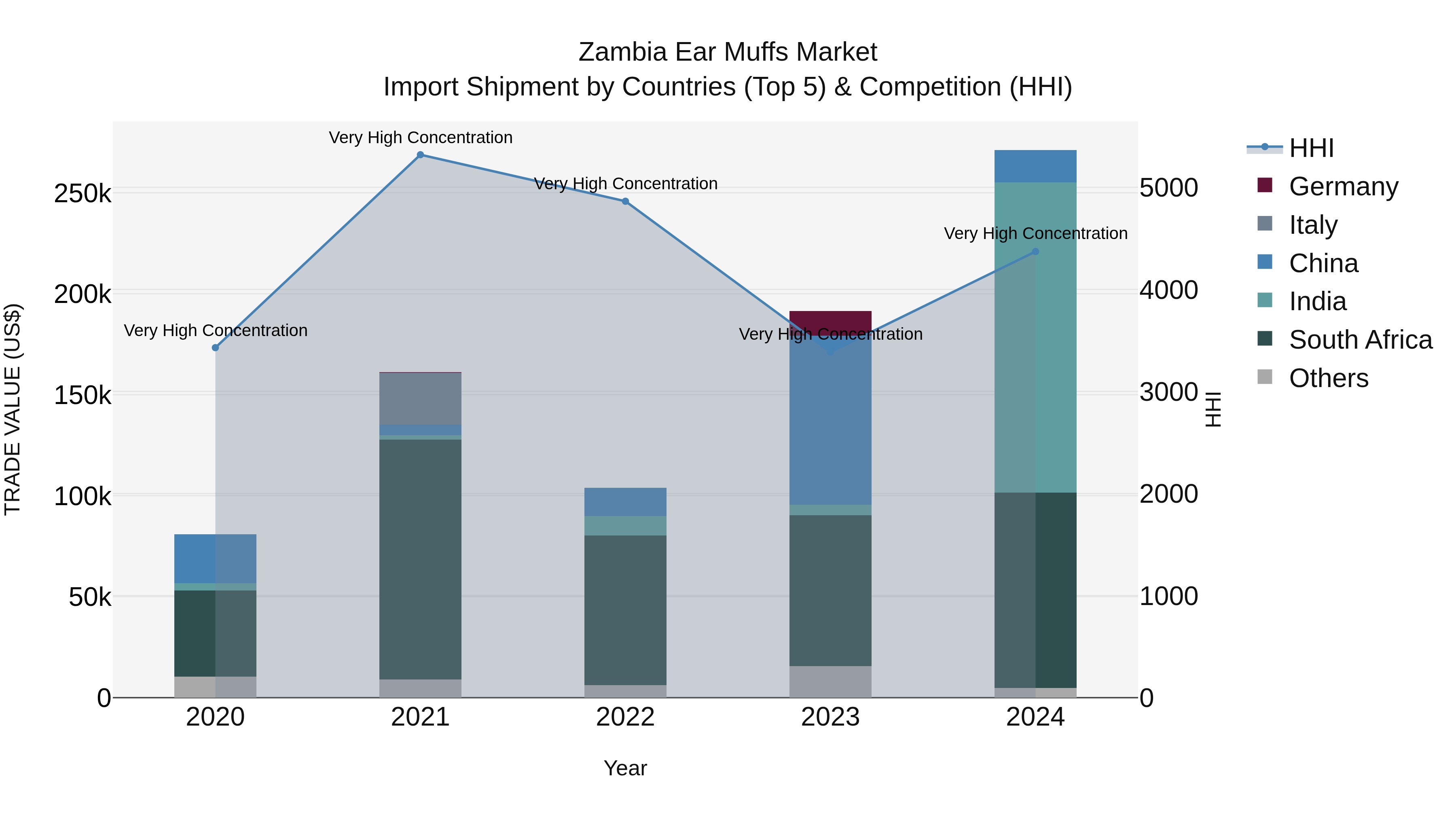 Zambia Ear Muffs Market: Top 5 Importing Countries and Market Competition (HHI) Analysis