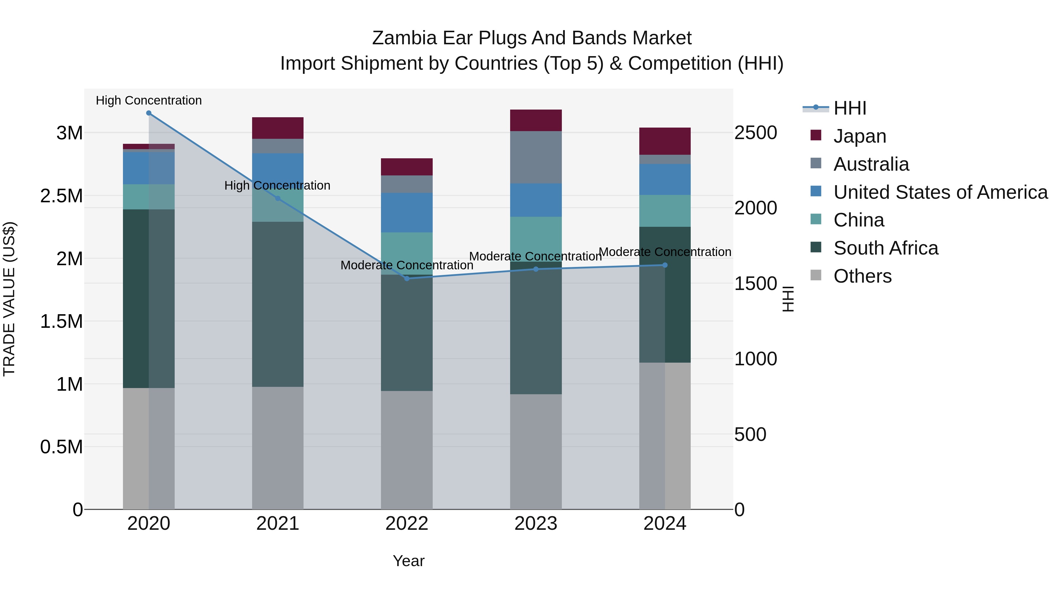 Zambia Ear Plugs and Bands Market: Top 5 Importing Countries and Market Competition (HHI) Analysis