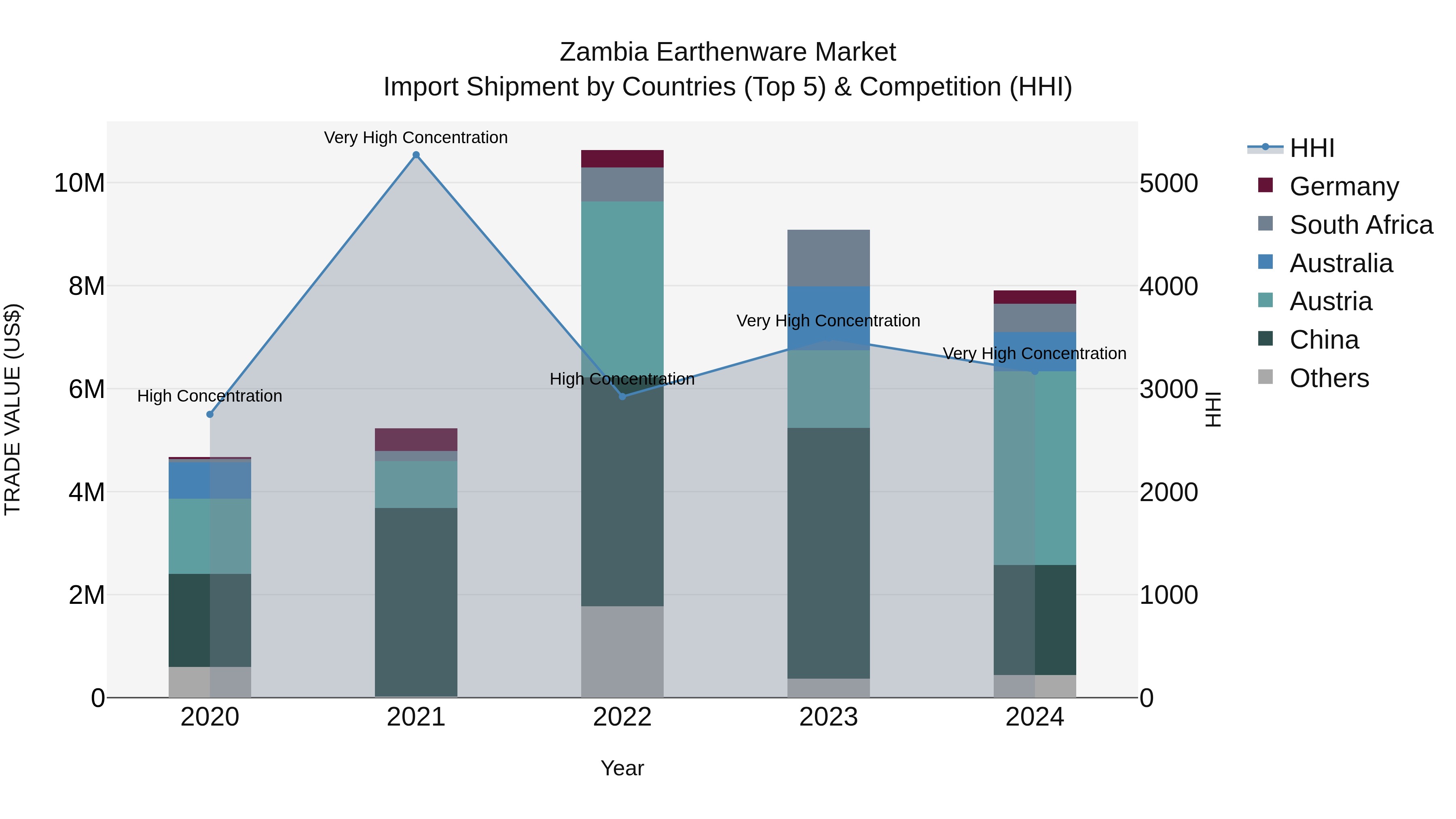 Zambia Earthenware Market: Top 5 Importing Countries and Market Competition (HHI) Analysis