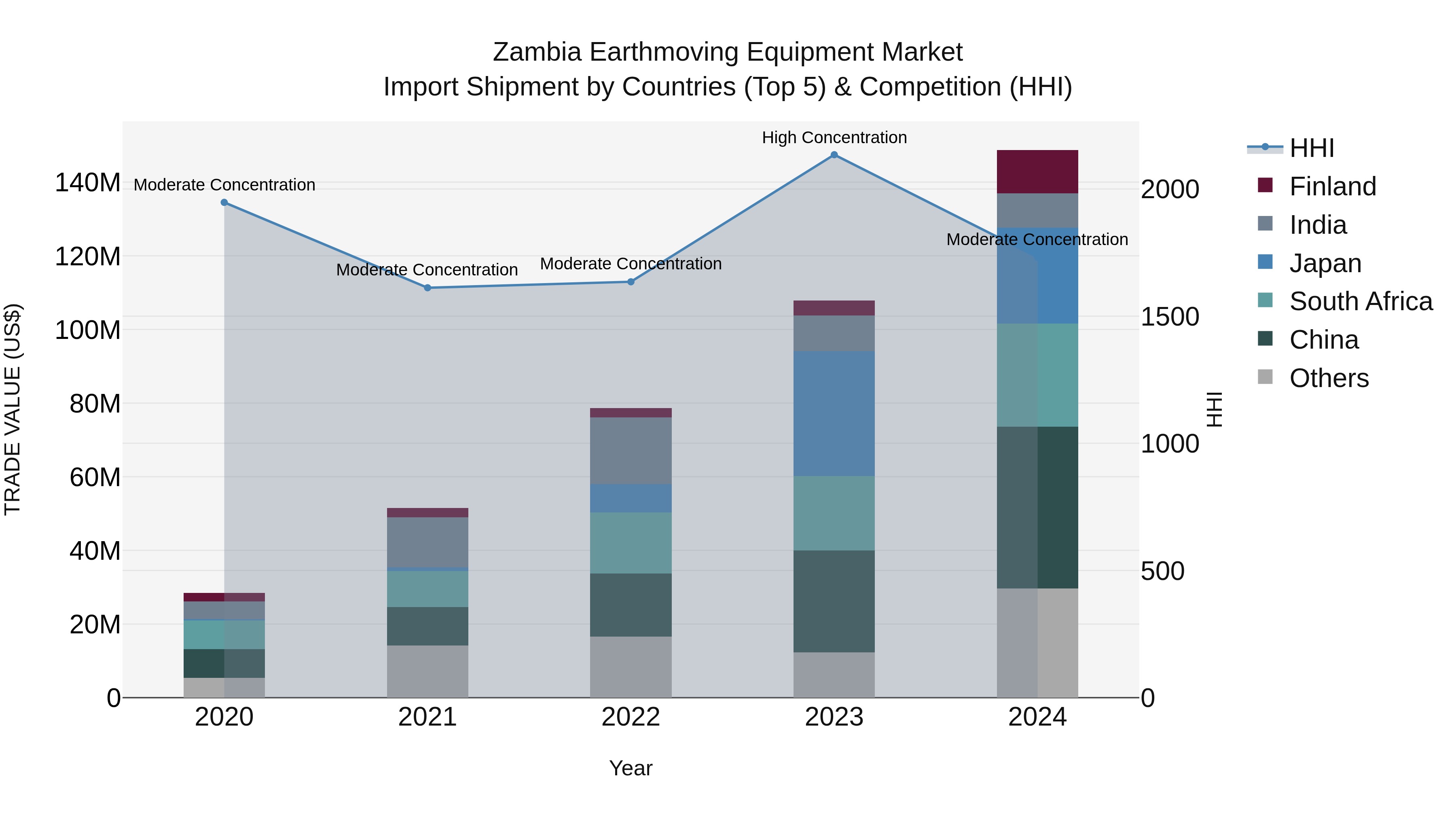 Zambia Earthmoving Equipment Market: Top 5 Importing Countries and Market Competition (HHI) Analysis