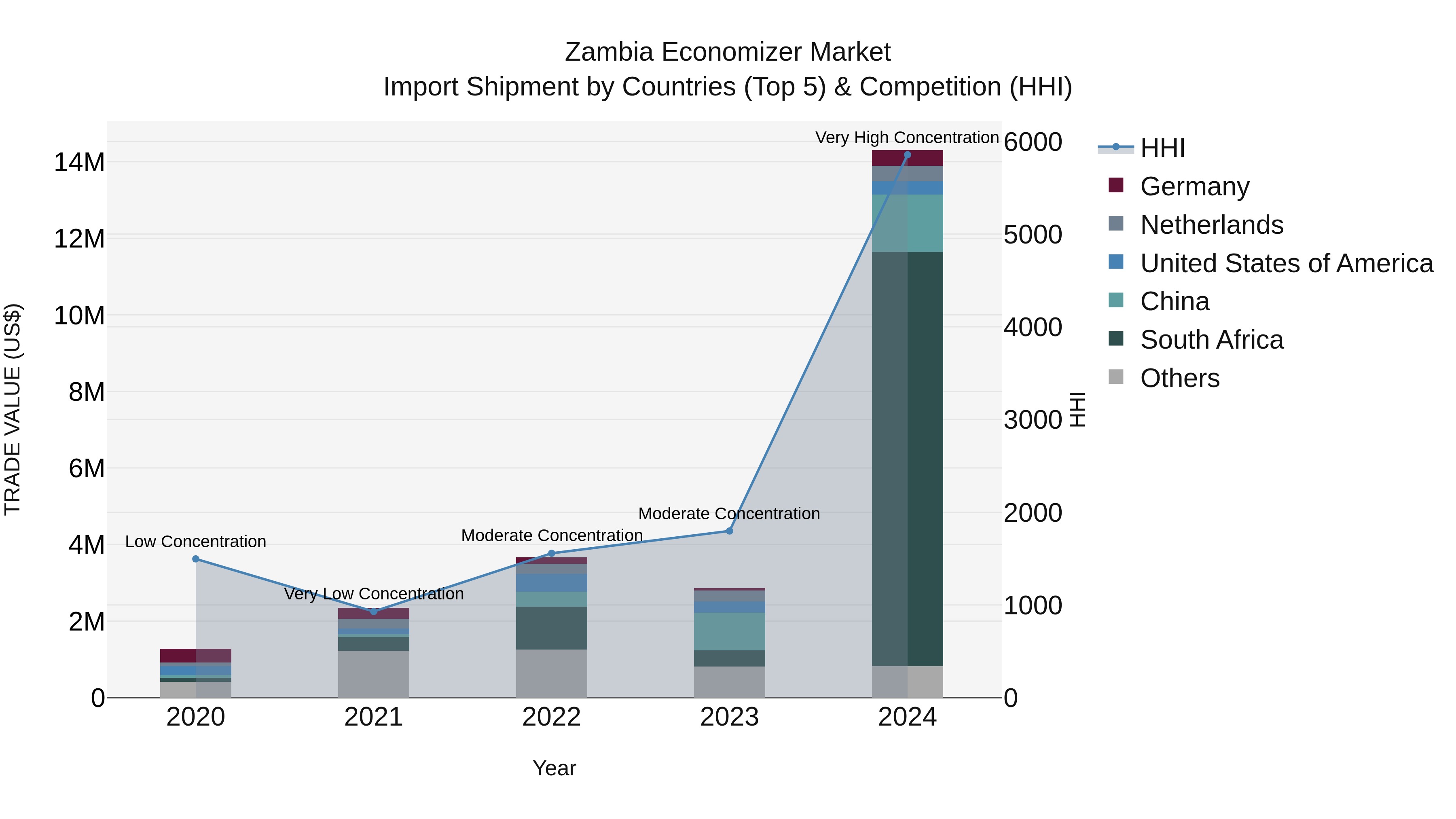Zambia Economizer Market: Top 5 Importing Countries and Market Competition (HHI) Analysis