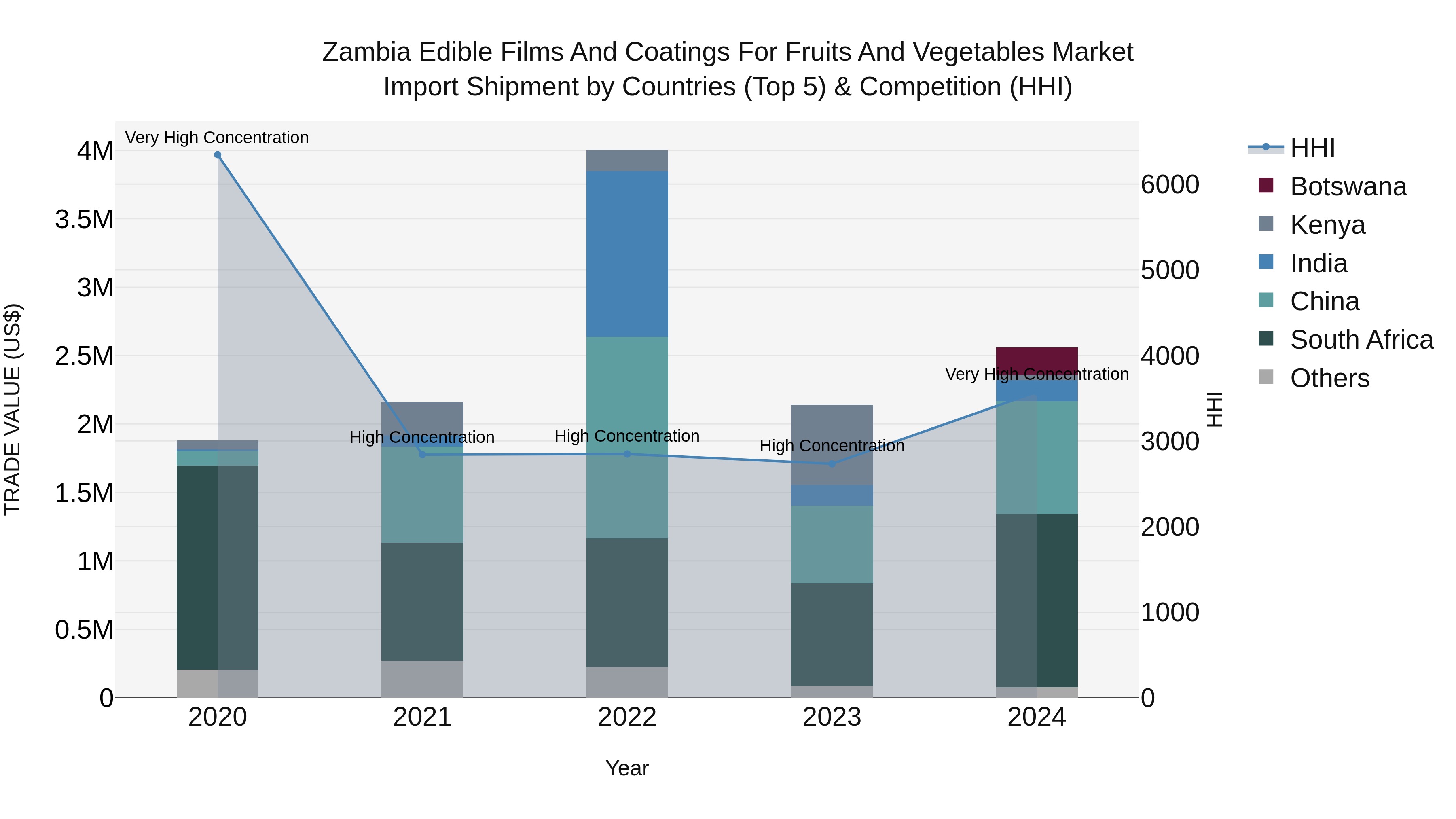 Zambia Edible Films and Coatings for Fruits and Vegetables Market: Top 5 Importing Countries and Market Competition (HHI) Analysis
