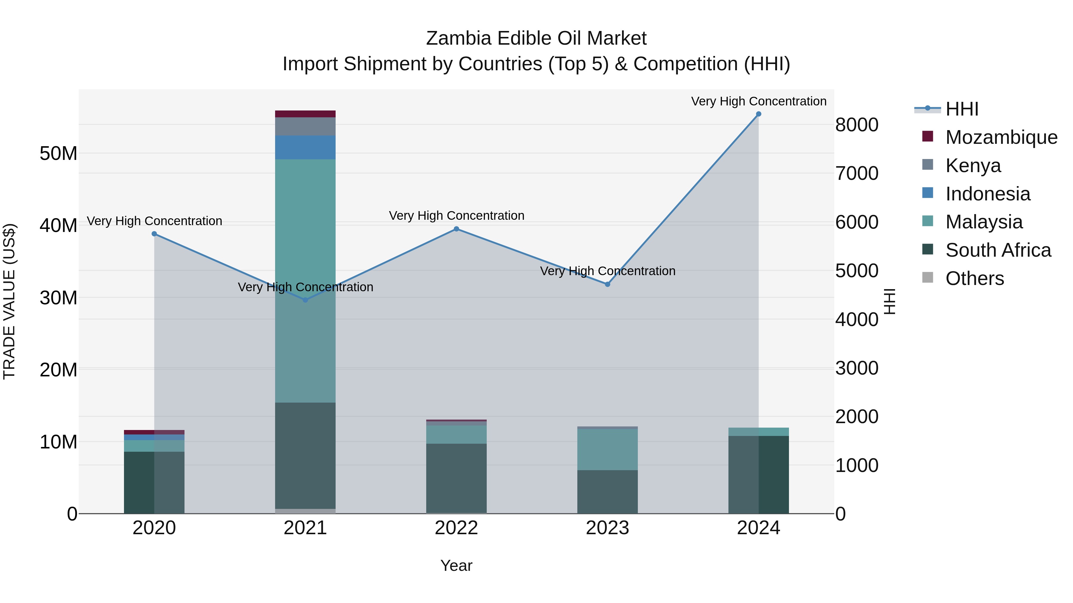 Zambia Edible Oil Market: Top 5 Importing Countries and Market Competition (HHI) Analysis
