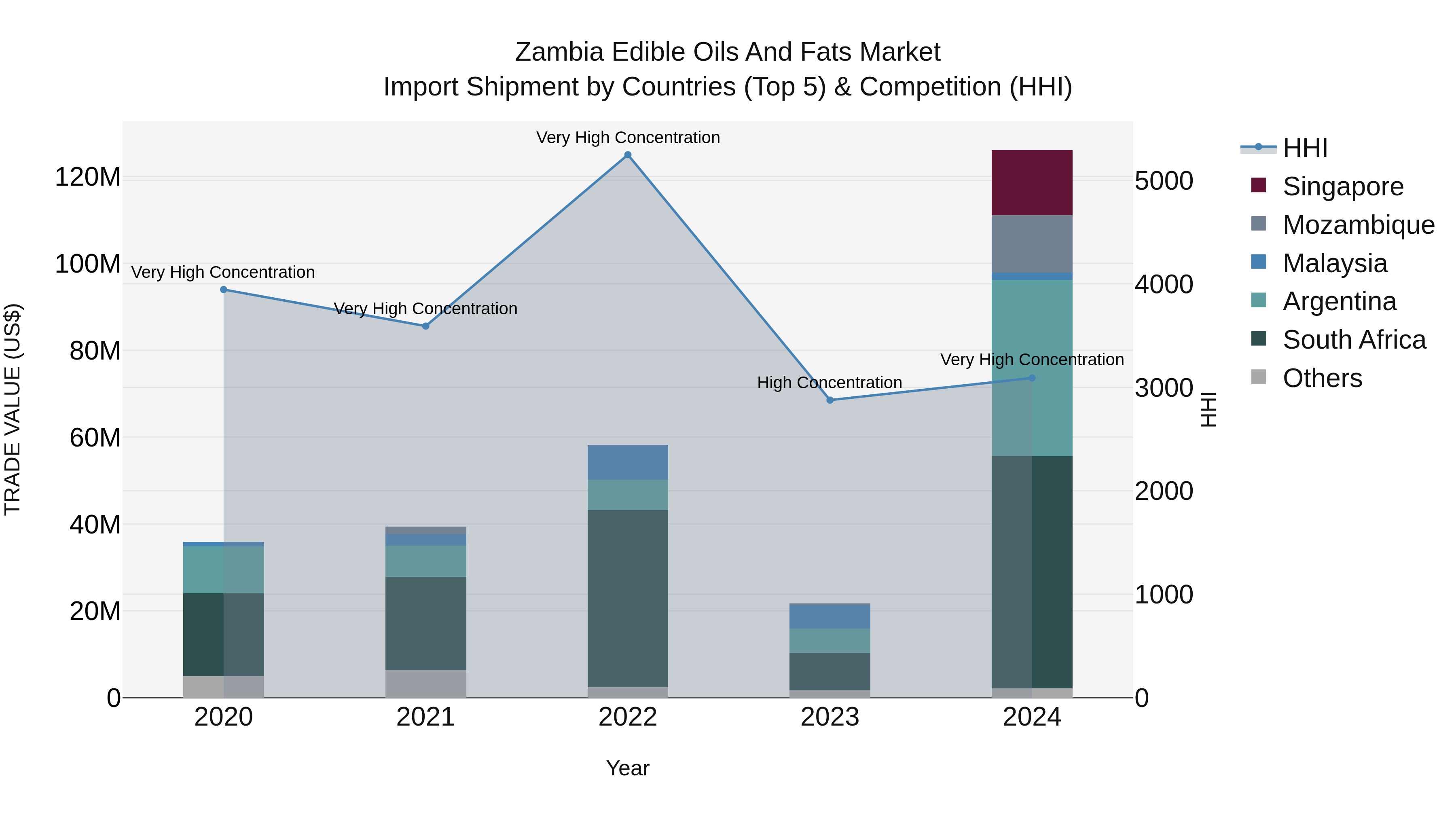 Zambia Edible Oils and Fats Market: Top 5 Importing Countries and Market Competition (HHI) Analysis