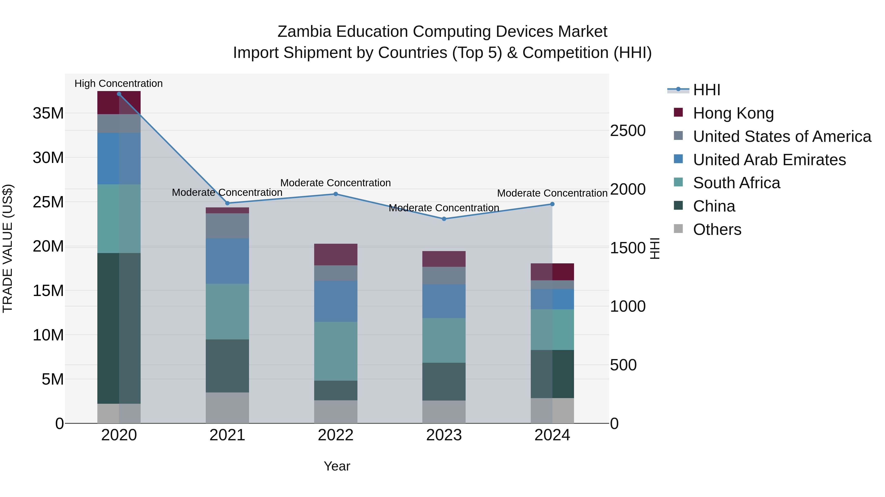 Zambia Education Computing Devices Market: Top 5 Importing Countries and Market Competition (HHI) Analysis