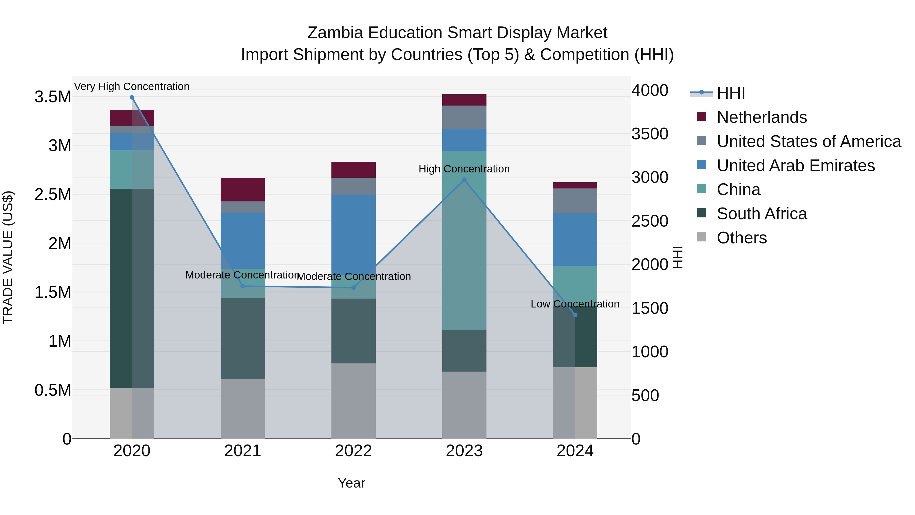 Zambia Education Smart Display Market: Top 5 Importing Countries and Market Competition (HHI) Analysis