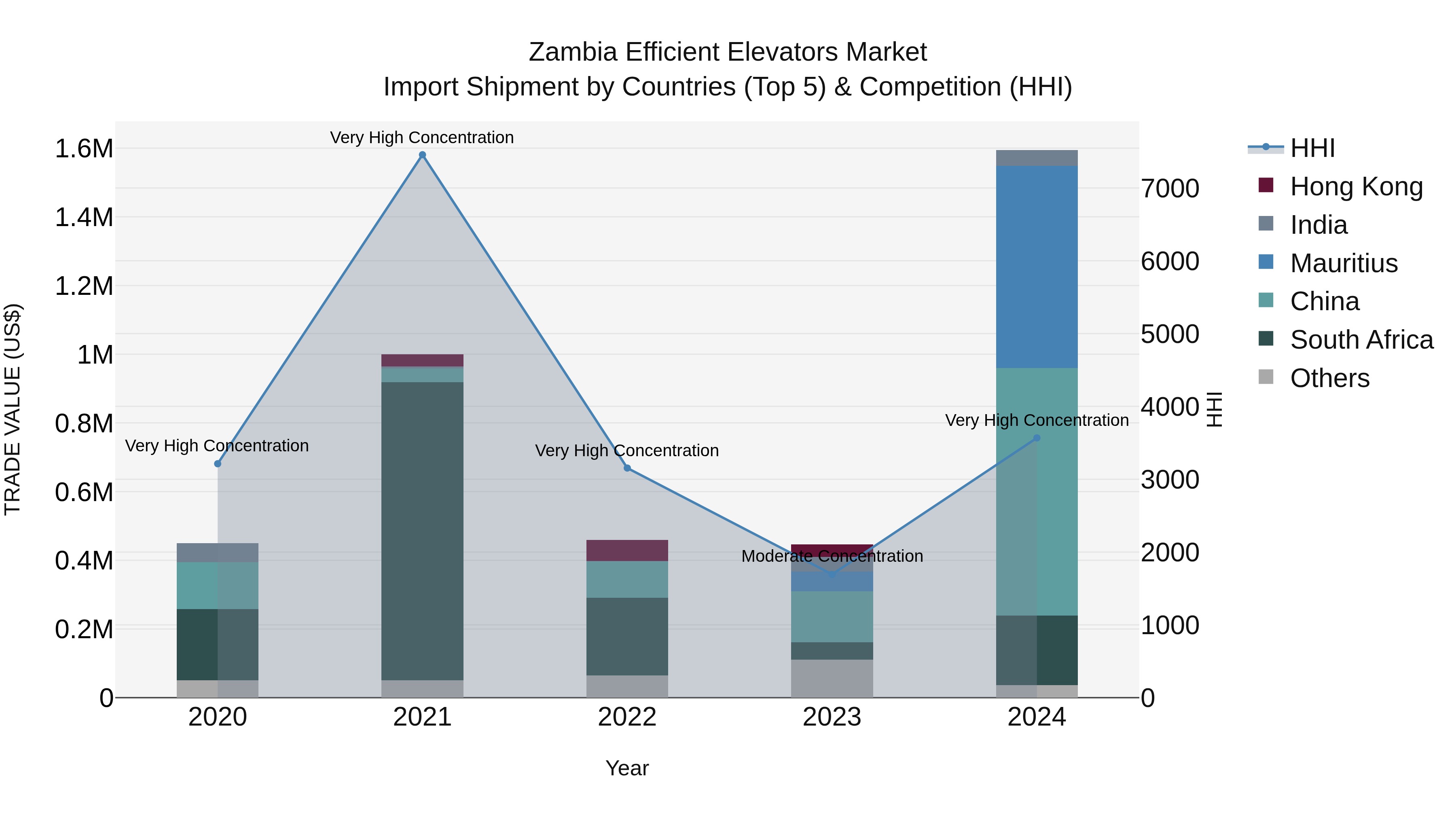 Zambia Efficient Elevators Market: Top 5 Importing Countries and Market Competition (HHI) Analysis