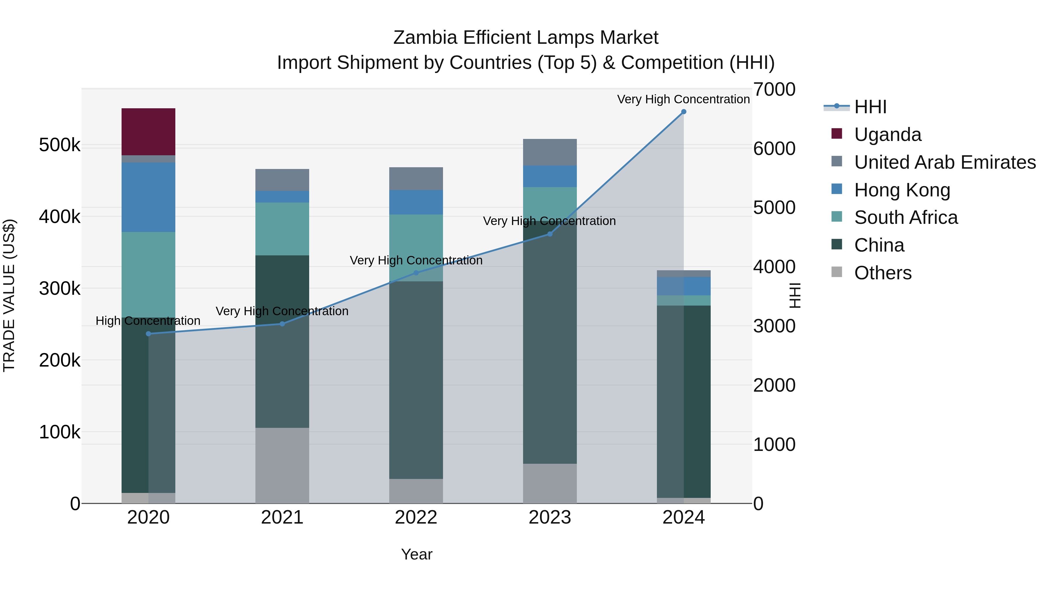 Zambia Efficient Lamps Market: Top 5 Importing Countries and Market Competition (HHI) Analysis