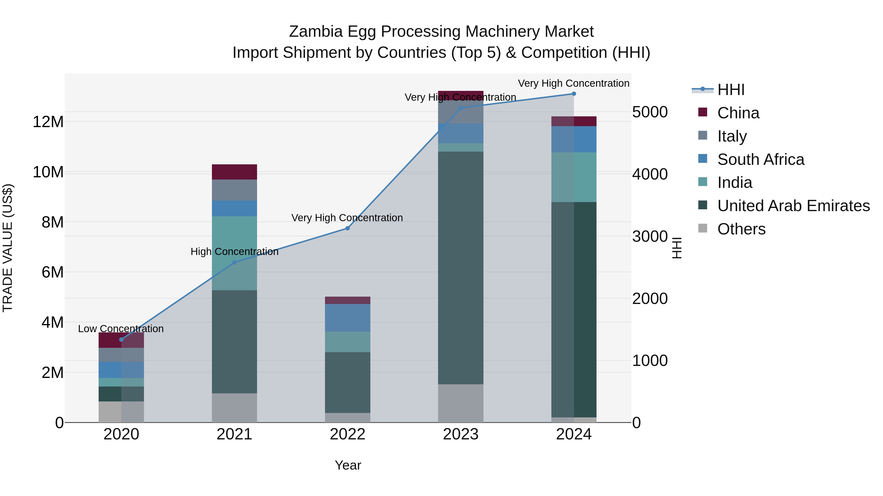 Zambia Egg Processing Machinery Market: Top 5 Importing Countries and Market Competition (HHI) Analysis