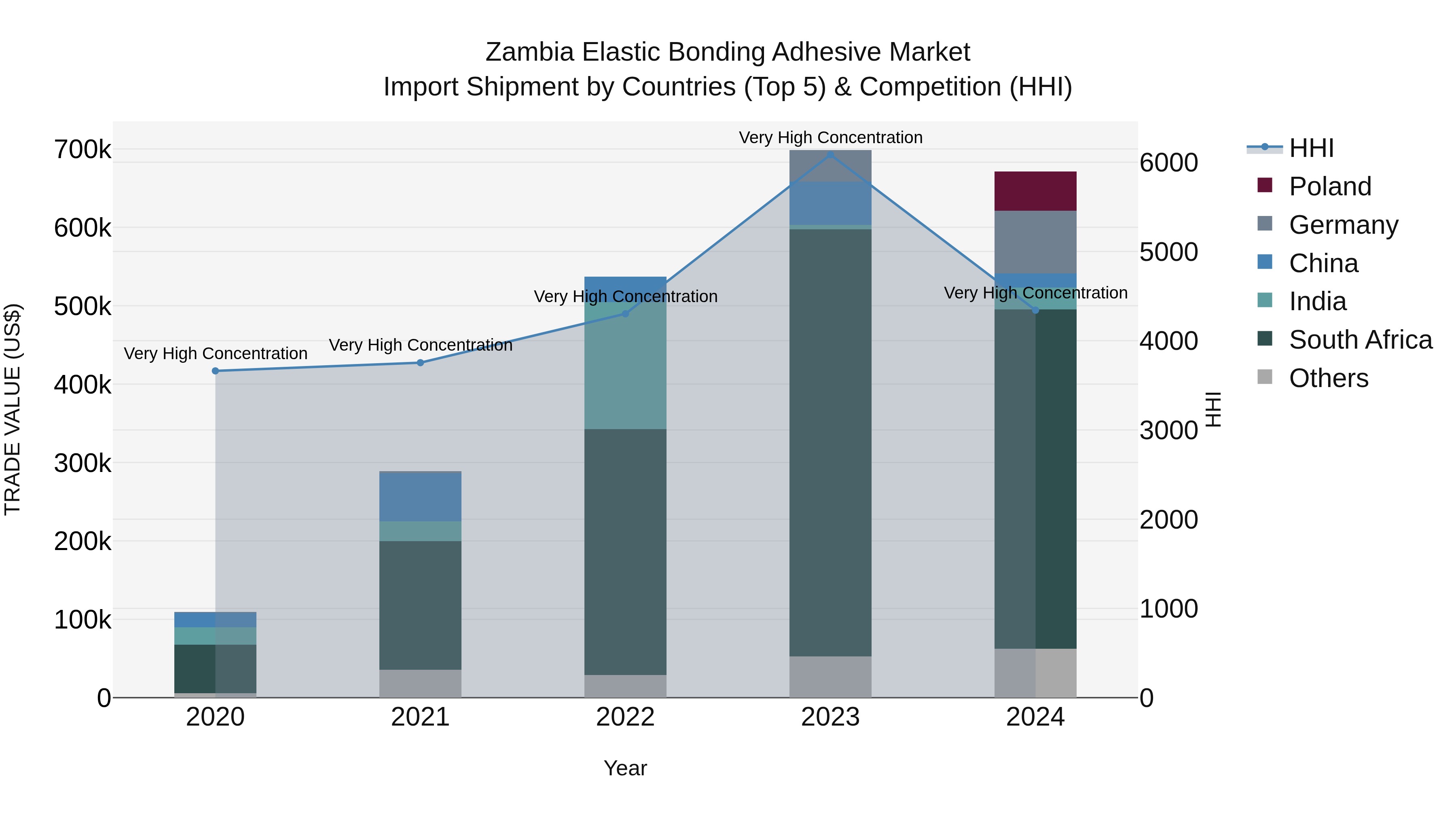 Zambia Elastic Bonding Adhesive Market: Top 5 Importing Countries and Market Competition (HHI) Analysis